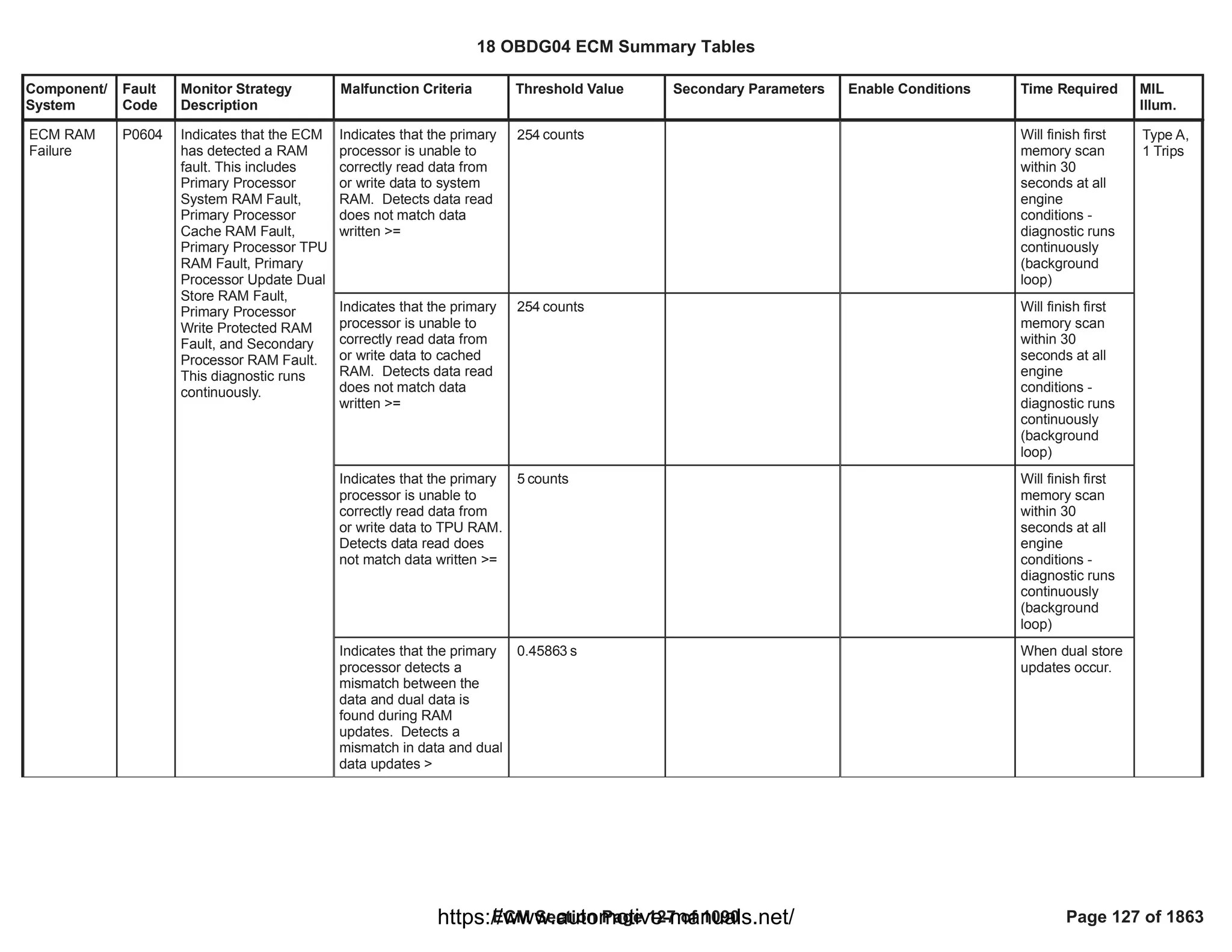 Component/
System
Fault
Code
Monitor Strategy
Description
Malfunction Criteria Threshold Value Secondary Parameters Enable Conditions Time Required MIL
Illum.
Indicates that the primary
processor is unable to
correctly read data from
or write data to system
RAM. Detects data read
does not match data
written >=
counts
254 Will finish first
memory scan
within 30
seconds at all
engine
conditions -
diagnostic runs
continuously
(background
loop)
ECM RAM
Failure
P0604 Indicates that the ECM
has detected a RAM
fault. This includes
Primary Processor
System RAM Fault,
Primary Processor
Cache RAM Fault,
Primary Processor TPU
RAM Fault, Primary
Processor Update Dual
Store RAM Fault,
Primary Processor
Write Protected RAM
Fault, and Secondary
Processor RAM Fault.
This diagnostic runs
continuously.
Type A,
1 Trips
Indicates that the primary
processor is unable to
correctly read data from
or write data to cached
RAM. Detects data read
does not match data
written >=
counts
254 Will finish first
memory scan
within 30
seconds at all
engine
conditions -
diagnostic runs
continuously
(background
loop)
Indicates that the primary
processor is unable to
correctly read data from
or write data to TPU RAM.
Detects data read does
not match data written >=
counts
5 Will finish first
memory scan
within 30
seconds at all
engine
conditions -
diagnostic runs
continuously
(background
loop)
Indicates that the primary
processor detects a
mismatch between the
data and dual data is
found during RAM
updates. Detects a
mismatch in data and dual
data updates >
s
0.45863 When dual store
updates occur.
18 OBDG04 ECM Summary Tables
ECM Section Page 127 of 1090 Page 127 of 1863
https://www.automotive-manuals.net/
 