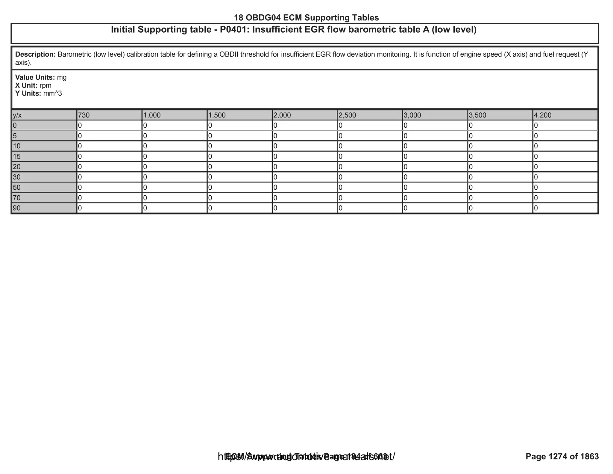 18 OBDG04 ECM Summary Tables