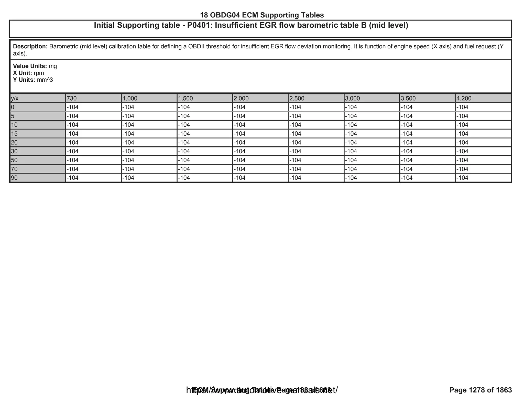 18 OBDG04 ECM Summary Tables