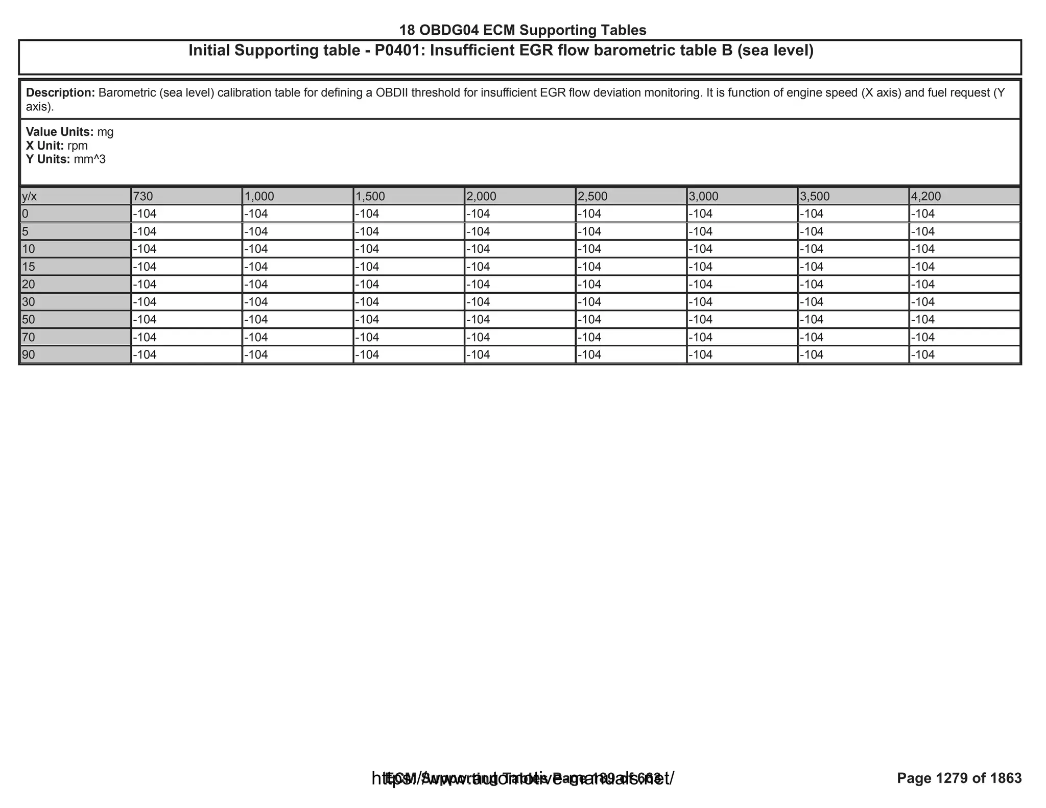 18 OBDG04 ECM Summary Tables