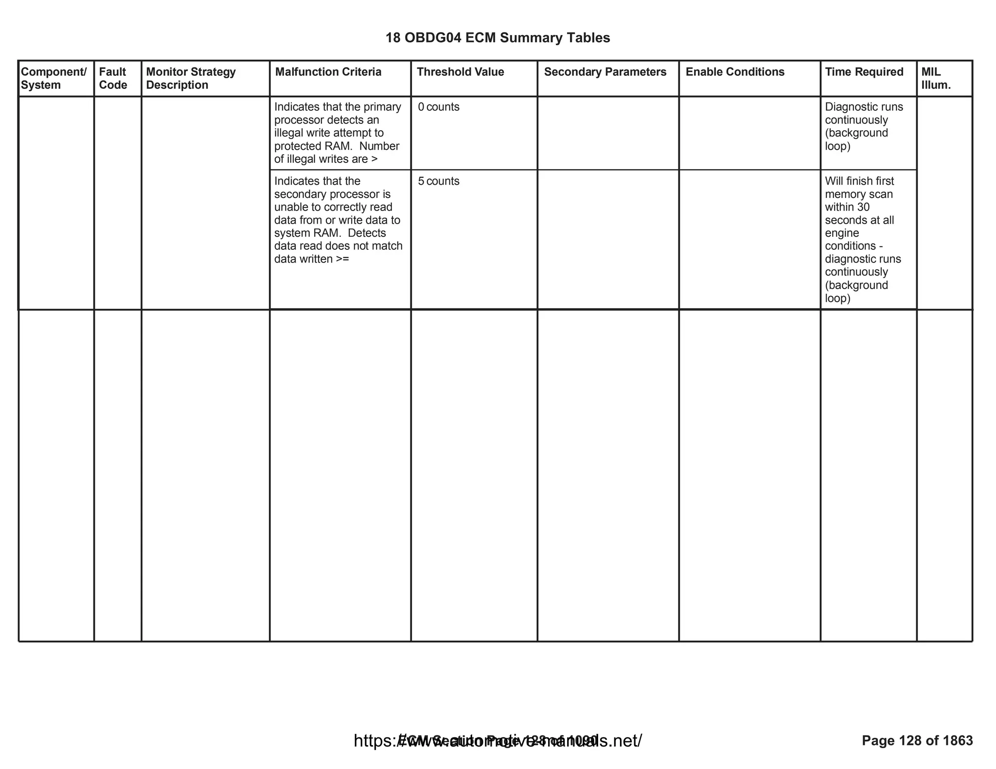 Component/
System
Fault
Code
Monitor Strategy
Description
Malfunction Criteria Threshold Value Secondary Parameters Enable Conditions Time Required MIL
Illum.
Indicates that the primary
processor detects an
illegal write attempt to
protected RAM. Number
of illegal writes are >
counts
0 Diagnostic runs
continuously
(background
loop)
Indicates that the
secondary processor is
unable to correctly read
data from or write data to
system RAM. Detects
data read does not match
data written >=
counts
5 Will finish first
memory scan
within 30
seconds at all
engine
conditions -
diagnostic runs
continuously
(background
loop)
18 OBDG04 ECM Summary Tables
ECM Section Page 128 of 1090 Page 128 of 1863
https://www.automotive-manuals.net/
 