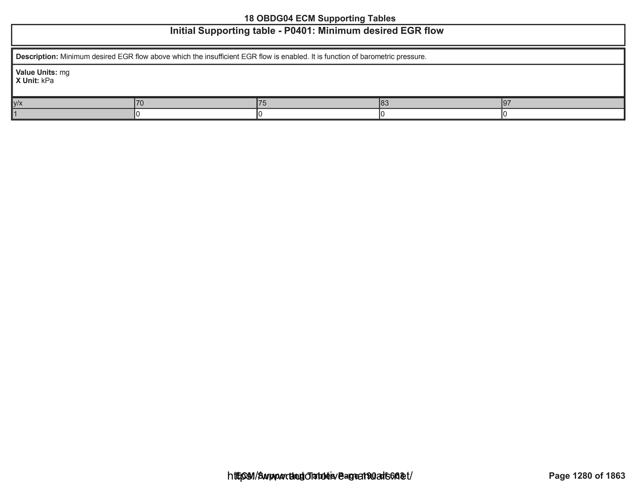 18 OBDG04 ECM Summary Tables