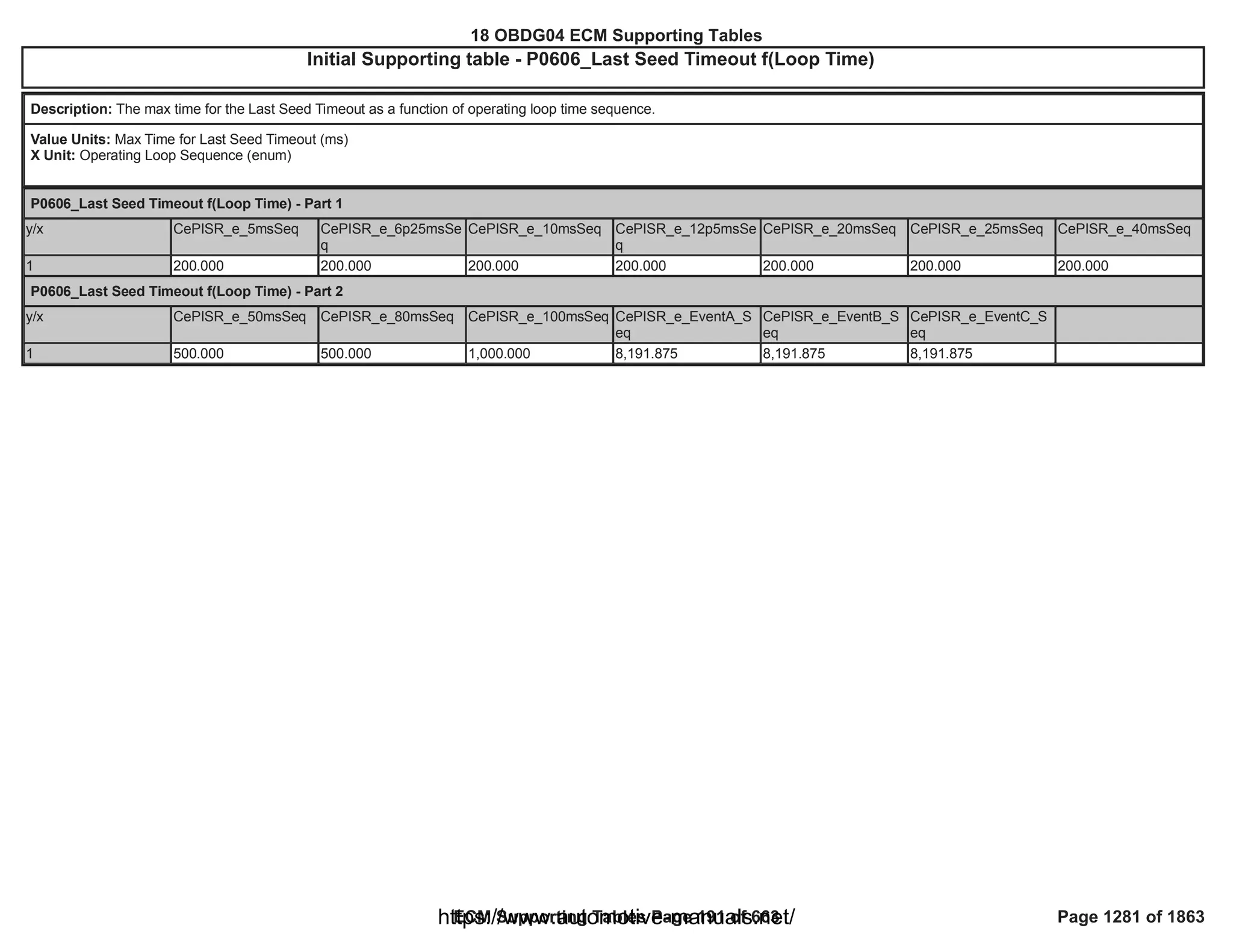 18 OBDG04 ECM Summary Tables