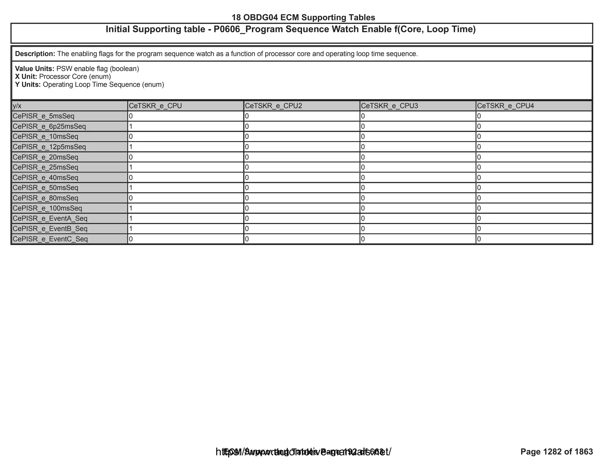 18 OBDG04 ECM Summary Tables