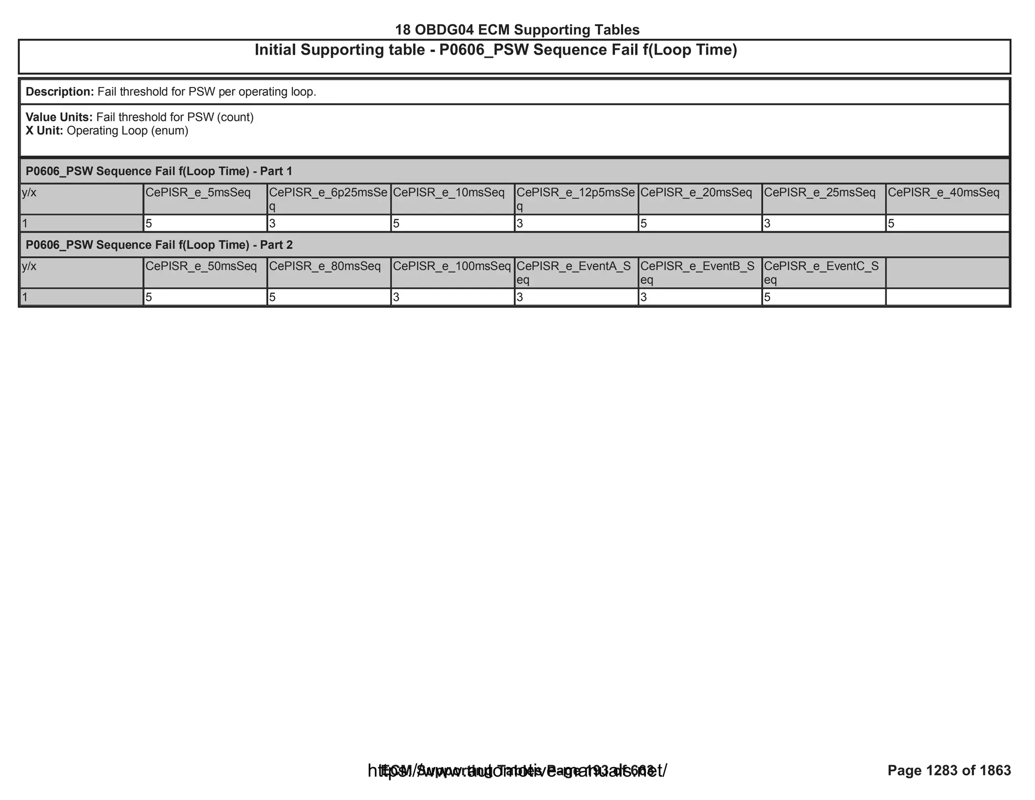18 OBDG04 ECM Summary Tables