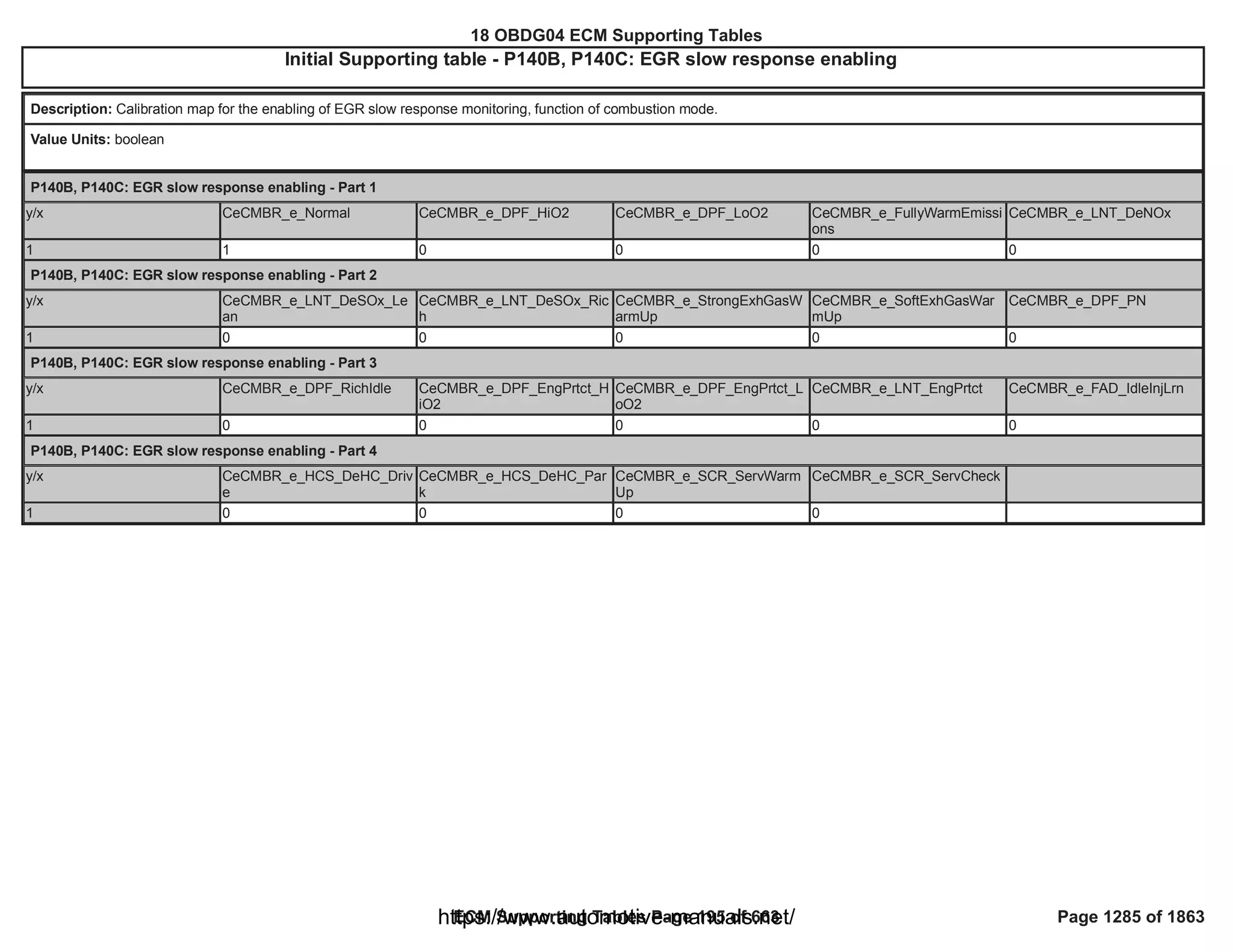 18 OBDG04 ECM Summary Tables