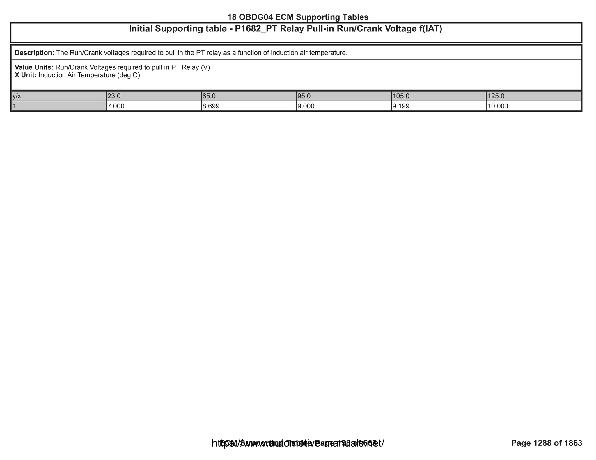 18 OBDG04 ECM Summary Tables