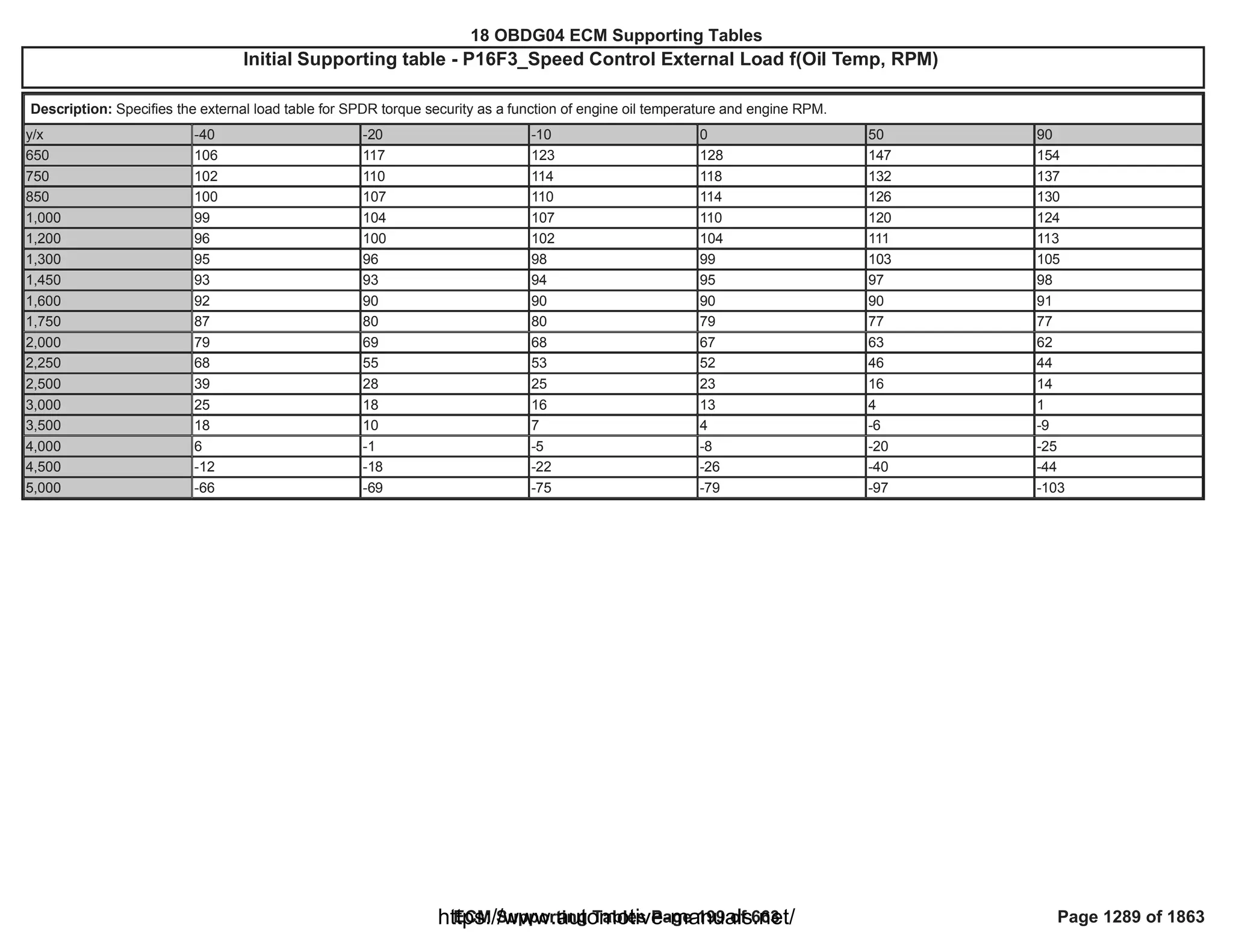 18 OBDG04 ECM Summary Tables
