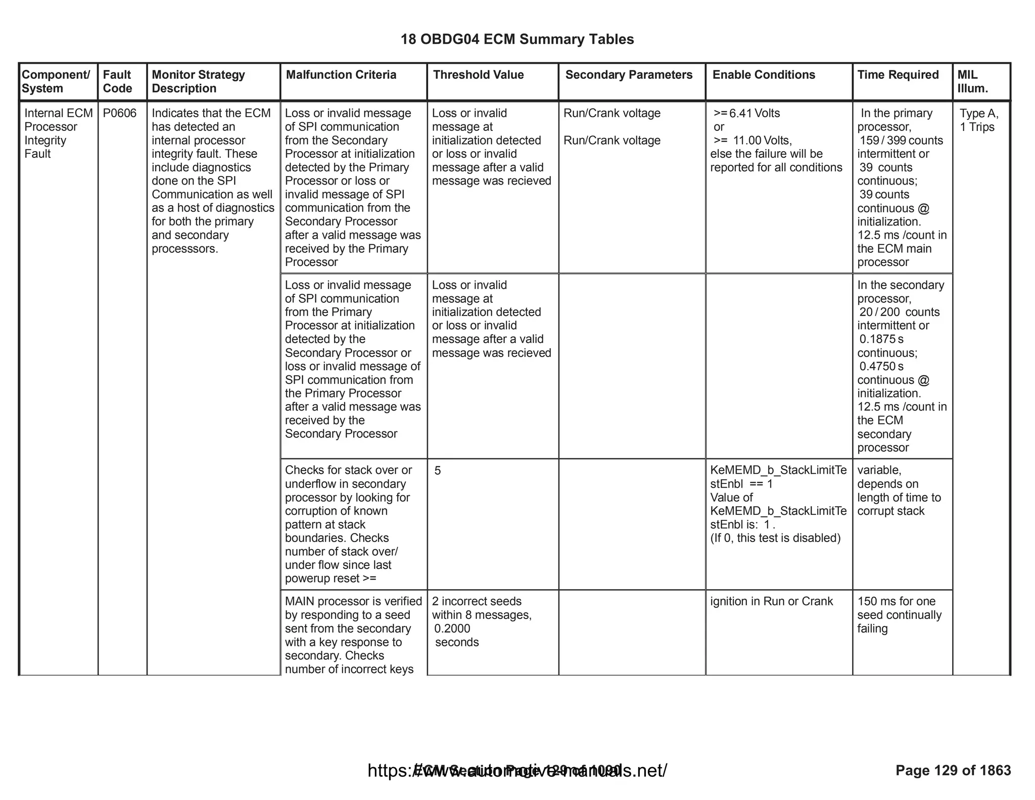 Component/
System
Fault
Code
Monitor Strategy
Description
Malfunction Criteria Threshold Value Secondary Parameters Enable Conditions Time Required MIL
Illum.
Loss or invalid message
of SPI communication
from the Secondary
Processor at initialization
detected by the Primary
Processor or loss or
invalid message of SPI
communication from the
Secondary Processor
after a valid message was
received by the Primary
Processor
Loss or invalid
message at
initialization detected
or loss or invalid
message after a valid
message was recieved
Run/Crank voltage
Run/Crank voltage
>= Volts
6.41
or
>= Volts,
11.00
else the failure will be
reported for all conditions
In the primary
processor,
/ counts
159 399
intermittent or
counts
39
continuous;
counts
39
continuous @
initialization.
12.5 ms /count in
the ECM main
processor
Internal ECM
Processor
Integrity
Fault
P0606 Indicates that the ECM
has detected an
internal processor
integrity fault. These
include diagnostics
done on the SPI
Communication as well
as a host of diagnostics
for both the primary
and secondary
processsors.
Type A,
1 Trips
Loss or invalid message
of SPI communication
from the Primary
Processor at initialization
detected by the
Secondary Processor or
loss or invalid message of
SPI communication from
the Primary Processor
after a valid message was
received by the
Secondary Processor
Loss or invalid
message at
initialization detected
or loss or invalid
message after a valid
message was recieved
In the secondary
processor,
/ counts
20 200
intermittent or
s
0.1875
continuous;
s
0.4750
continuous @
initialization.
12.5 ms /count in
the ECM
secondary
processor
Checks for stack over or
underflow in secondary
processor by looking for
corruption of known
pattern at stack
boundaries. Checks
number of stack over/
under flow since last
powerup reset >=
5 KeMEMD_b_StackLimitTe
stEnbl == 1
Value of
KeMEMD_b_StackLimitTe
stEnbl is: .
1
(If 0, this test is disabled)
variable,
depends on
length of time to
corrupt stack
MAIN processor is verified
by responding to a seed
sent from the secondary
with a key response to
secondary. Checks
number of incorrect keys
2 incorrect seeds
within 8 messages,
0.2000
seconds
ignition in Run or Crank 150 ms for one
seed continually
failing
18 OBDG04 ECM Summary Tables
ECM Section Page 129 of 1090 Page 129 of 1863
https://www.automotive-manuals.net/
 