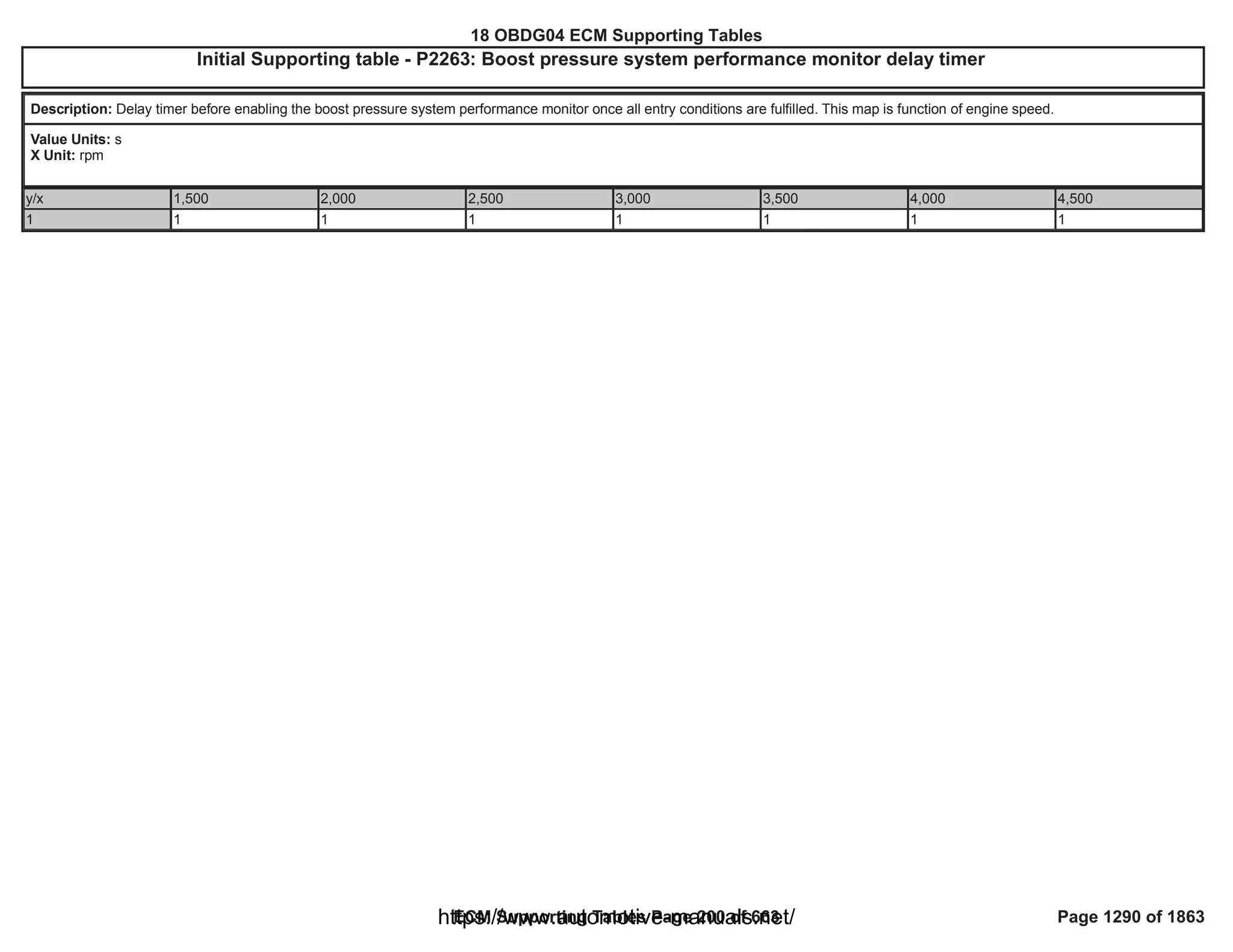 18 OBDG04 ECM Summary Tables