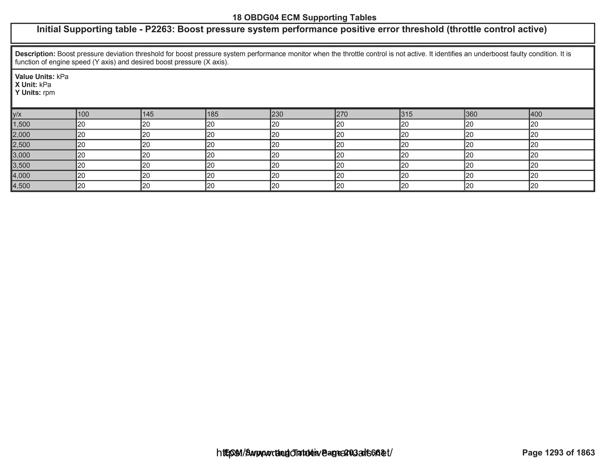 18 OBDG04 ECM Summary Tables