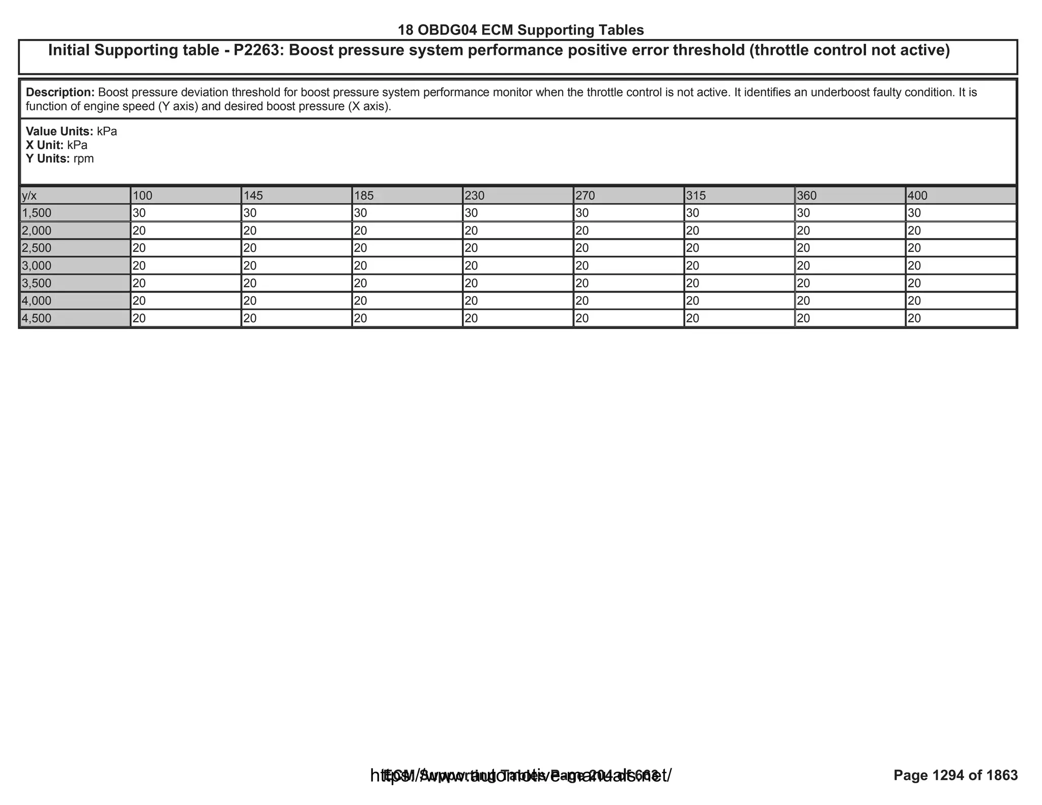 18 OBDG04 ECM Summary Tables