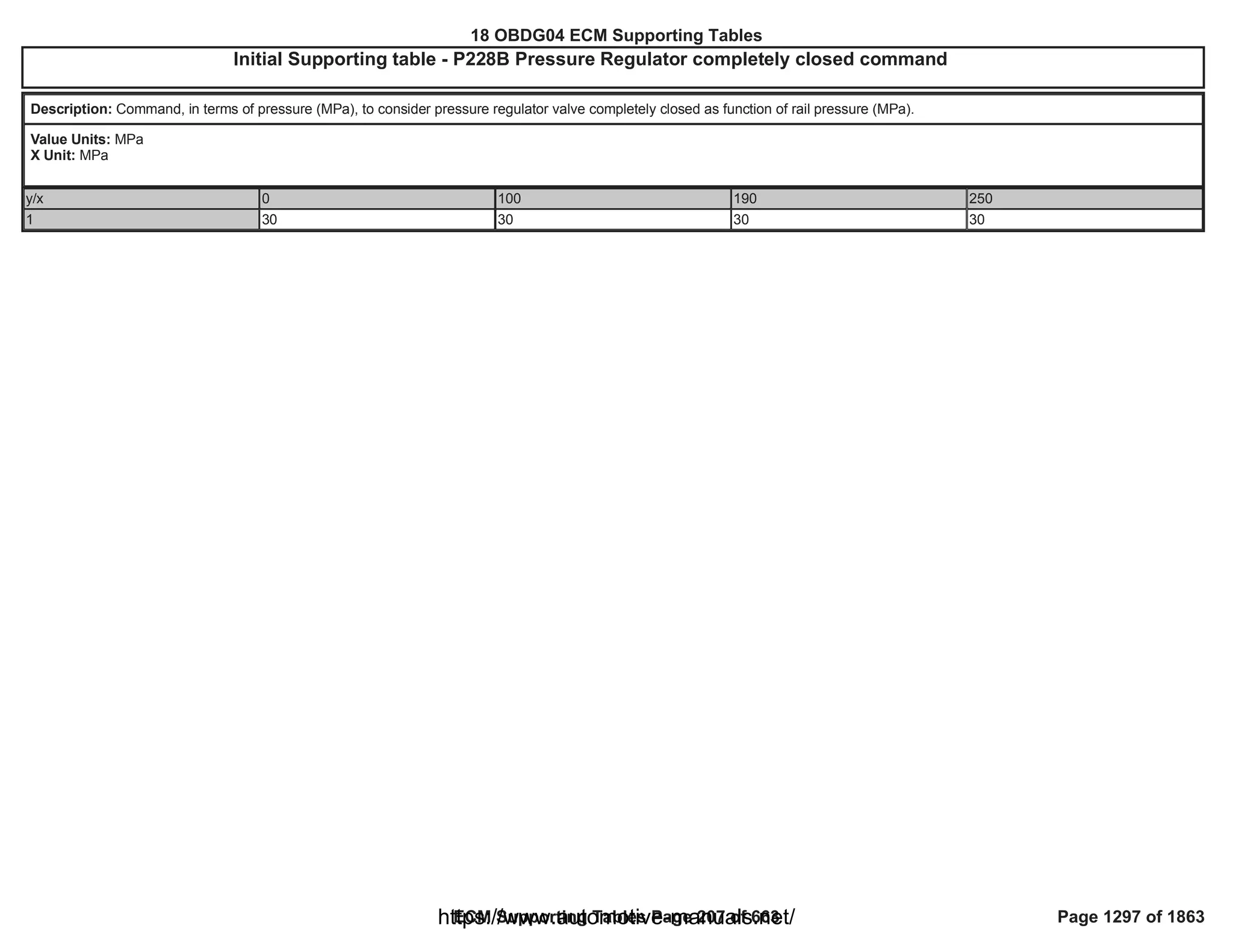 18 OBDG04 ECM Summary Tables