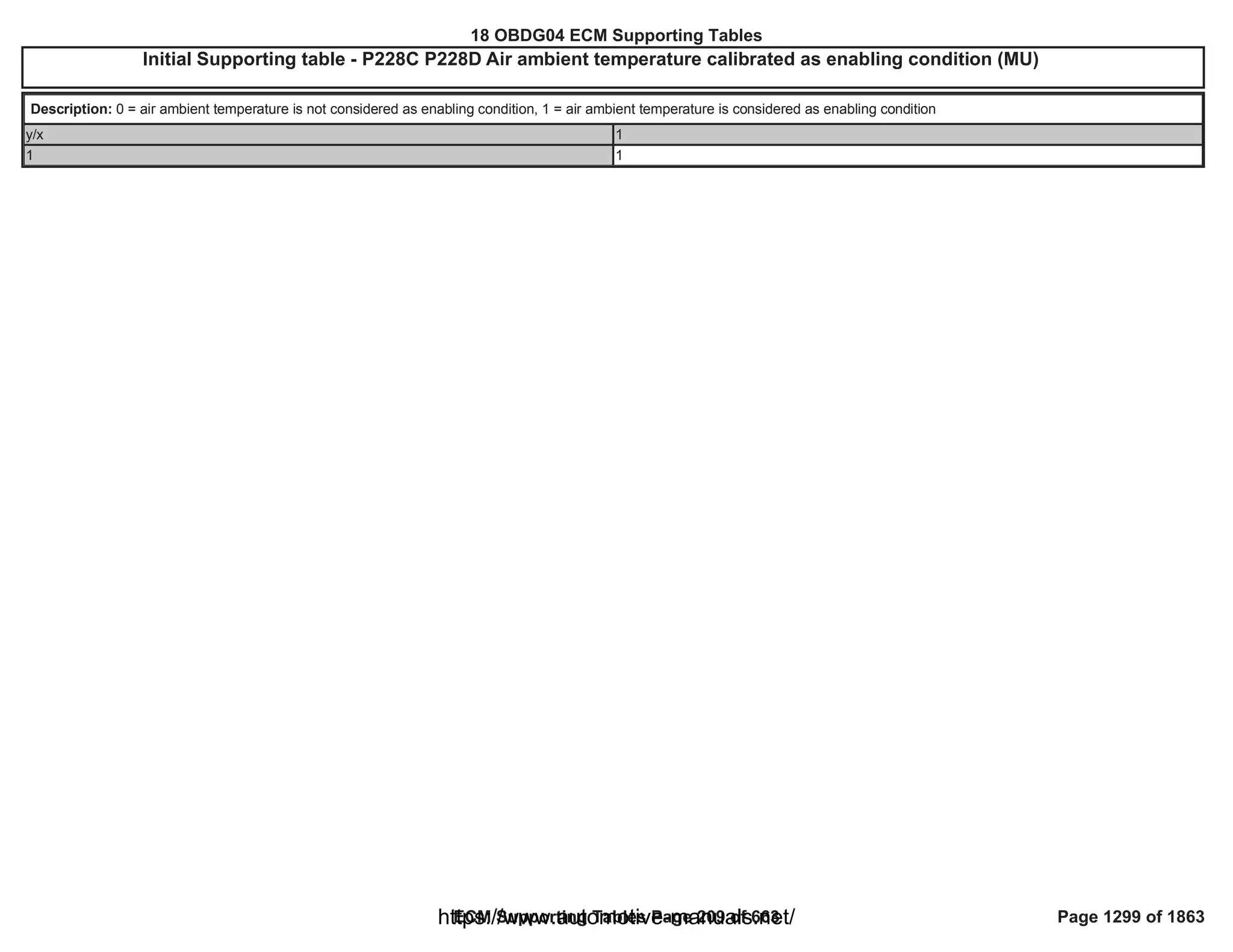 18 OBDG04 ECM Summary Tables