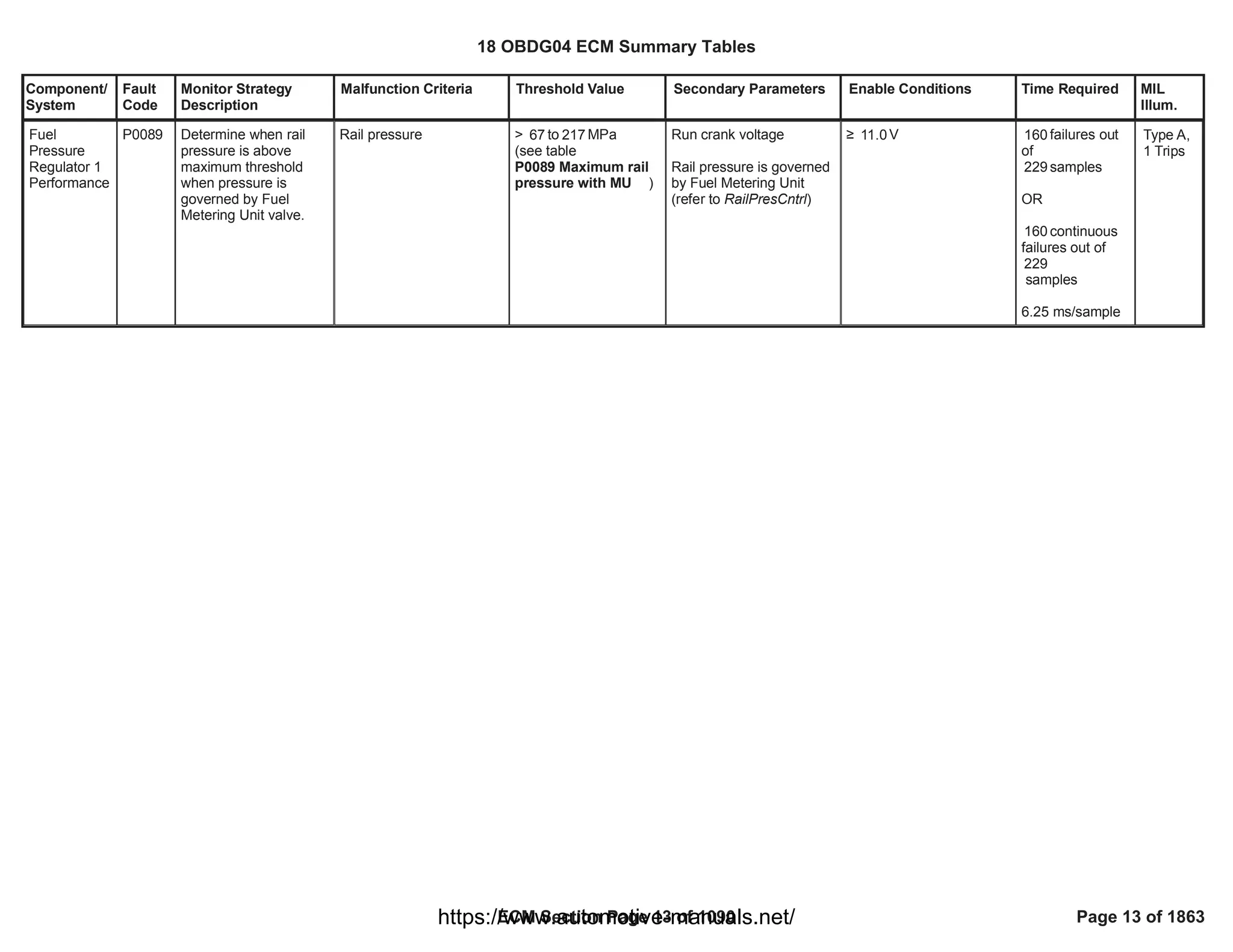 Component/
System
Fault
Code
Monitor Strategy
Description
Malfunction Criteria Threshold Value Secondary Parameters Enable Conditions Time Required MIL
Illum.
Fuel
Pressure
Regulator 1
Performance
P0089 Determine when rail
pressure is above
maximum threshold
when pressure is
governed by Fuel
Metering Unit valve.
Rail pressure > to MPa
67 217
(see table
)
P0089 Maximum rail
pressure with MU
Run crank voltage
Rail pressure is governed
by Fuel Metering Unit
(refer to RailPresCntrl)
• V
11.0 failures out
160
of
samples
229
OR
continuous
160
failures out of
229
samples
6.25 ms/sample
Type A,
1 Trips
18 OBDG04 ECM Summary Tables
ECM Section Page 13 of 1090 Page 13 of 1863
https://www.automotive-manuals.net/
 