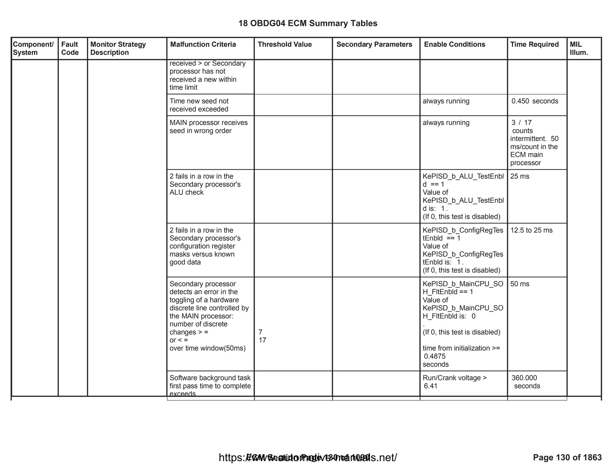 Component/
System
Fault
Code
Monitor Strategy
Description
Malfunction Criteria Threshold Value Secondary Parameters Enable Conditions Time Required MIL
Illum.
received > or Secondary
processor has not
received a new within
time limit
Time new seed not
received exceeded
always running seconds
0.450
MAIN processor receives
seed in wrong order
always running /
3 17
counts
intermittent. 50
ms/count in the
ECM main
processor
2 fails in a row in the
Secondary processor's
ALU check
KePISD_b_ALU_TestEnbl
d == 1
Value of
KePISD_b_ALU_TestEnbl
d is: .
1
(If 0, this test is disabled)
25 ms
2 fails in a row in the
Secondary processor's
configuration register
masks versus known
good data
KePISD_b_ConfigRegTes
tEnbld == 1
Value of
KePISD_b_ConfigRegTes
tEnbld is: .
1
(If 0, this test is disabled)
12.5 to 25 ms
Secondary processor
detects an error in the
toggling of a hardware
discrete line controlled by
the MAIN processor:
number of discrete
changes > =
or < =
over time window(50ms)
7
17
KePISD_b_MainCPU_SO
H_FltEnbld == 1
Value of
KePISD_b_MainCPU_SO
H_FltEnbld is: 0
.
(If 0, this test is disabled)
time from initialization >=
0.4875
seconds
50 ms
Software background task
first pass time to complete
exceeds
Run/Crank voltage >
6.41
360.000
seconds
18 OBDG04 ECM Summary Tables
ECM Section Page 130 of 1090 Page 130 of 1863
https://www.automotive-manuals.net/
 