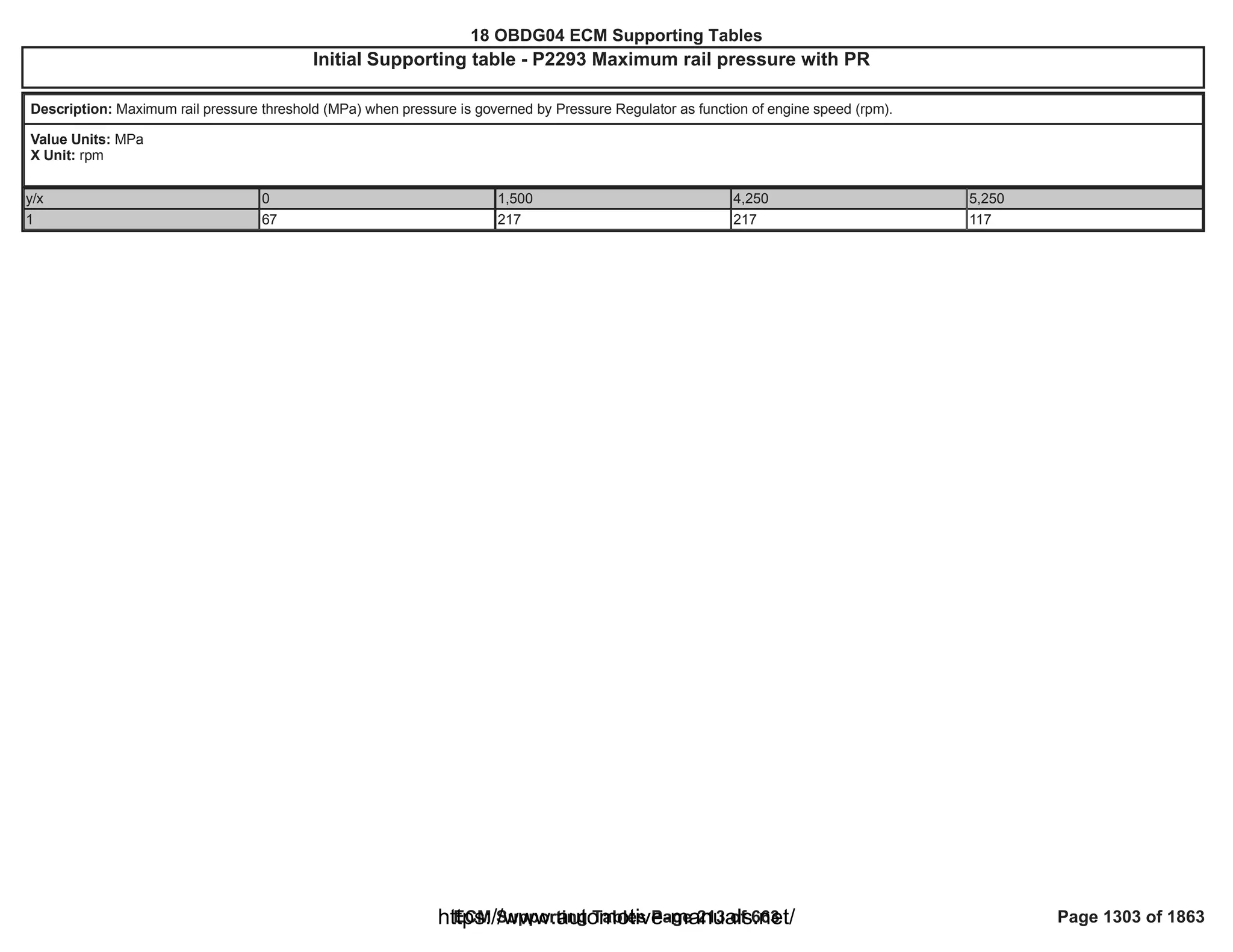 18 OBDG04 ECM Summary Tables