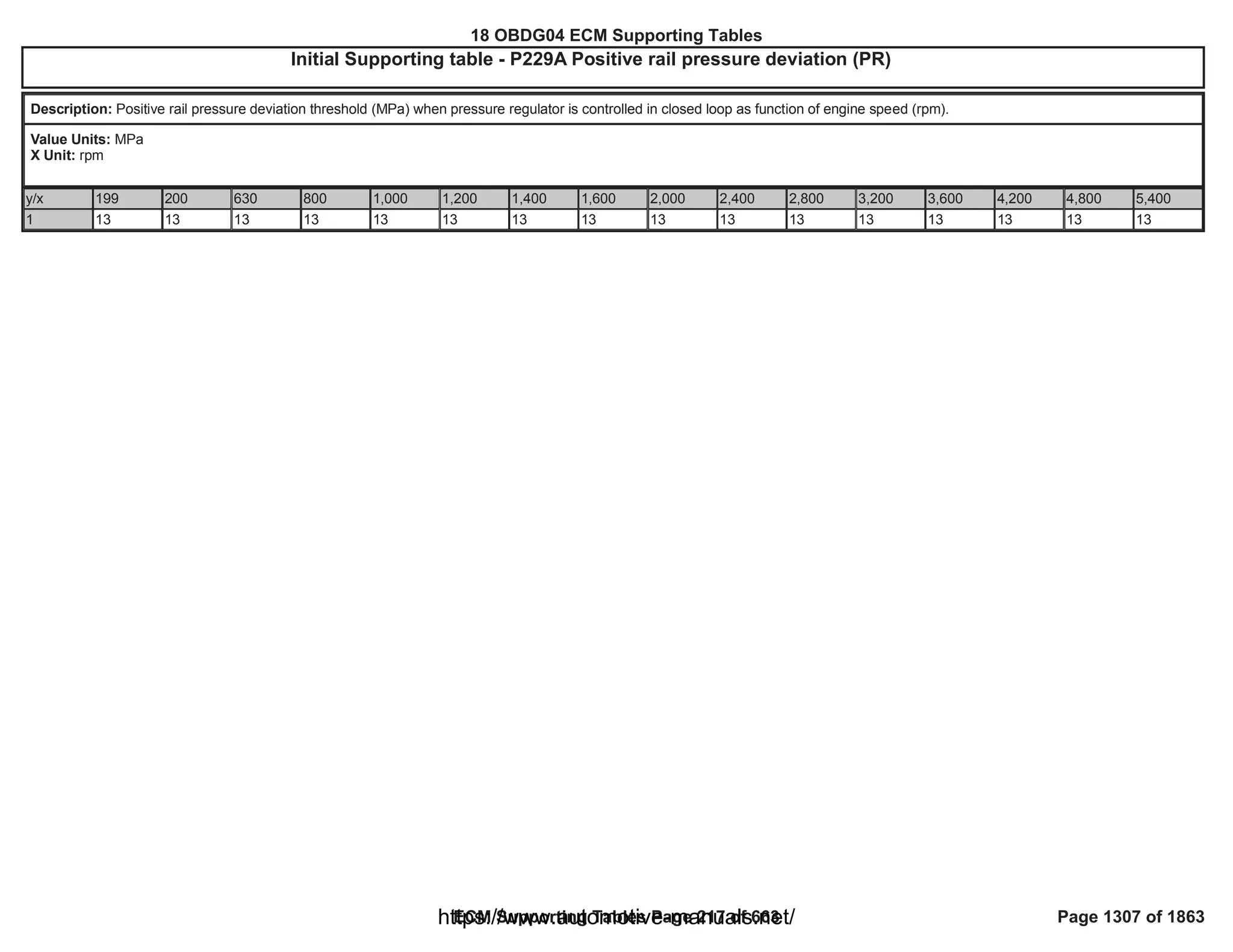 18 OBDG04 ECM Summary Tables