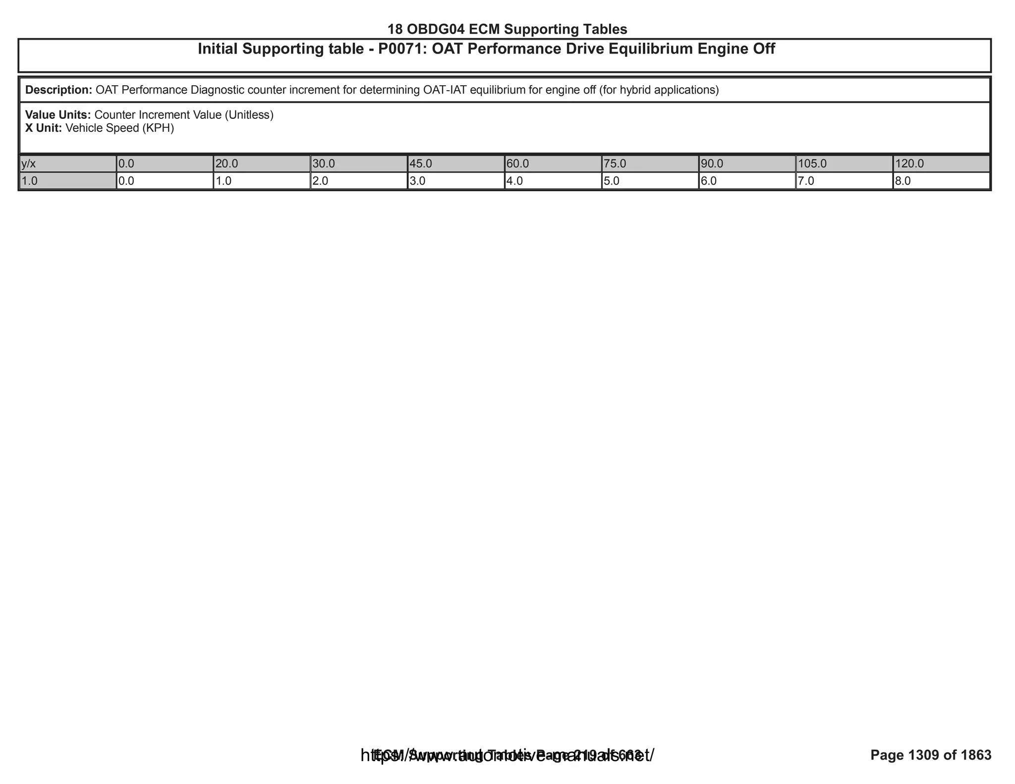 18 OBDG04 ECM Summary Tables