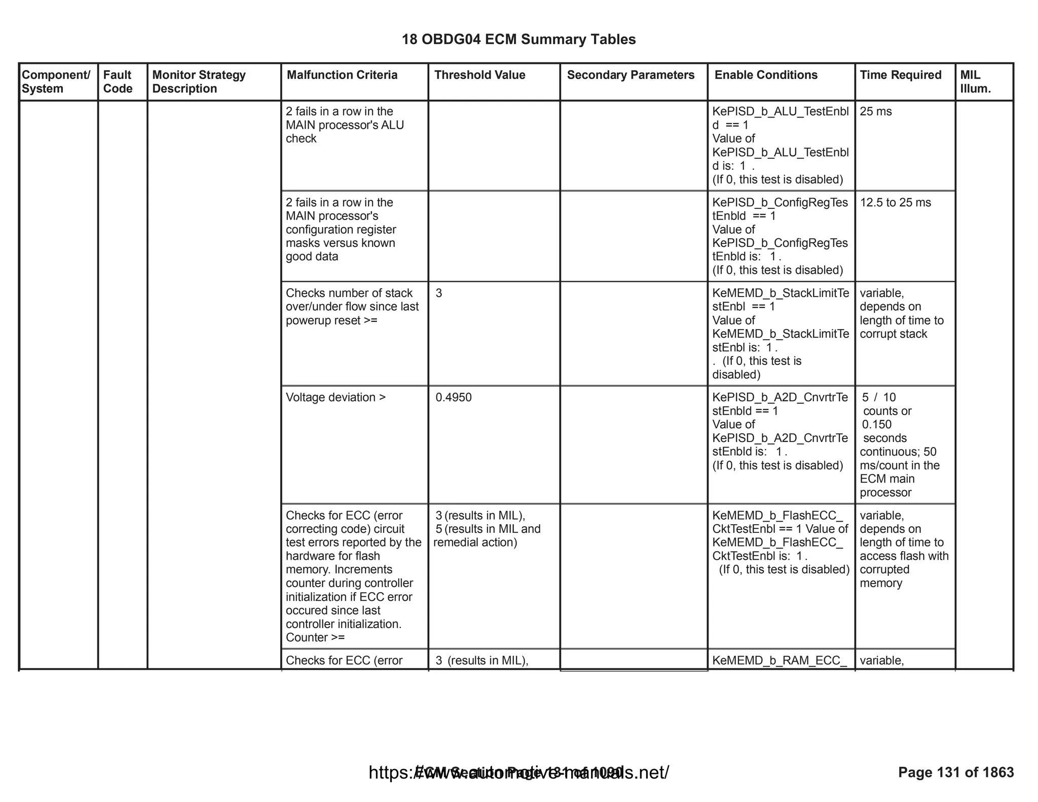 Component/
System
Fault
Code
Monitor Strategy
Description
Malfunction Criteria Threshold Value Secondary Parameters Enable Conditions Time Required MIL
Illum.
2 fails in a row in the
MAIN processor's ALU
check
KePISD_b_ALU_TestEnbl
d == 1
Value of
KePISD_b_ALU_TestEnbl
d is: .
1
(If 0, this test is disabled)
25 ms
2 fails in a row in the
MAIN processor's
configuration register
masks versus known
good data
KePISD_b_ConfigRegTes
tEnbld == 1
Value of
KePISD_b_ConfigRegTes
tEnbld is: .
1
(If 0, this test is disabled)
12.5 to 25 ms
Checks number of stack
over/under flow since last
powerup reset >=
3 KeMEMD_b_StackLimitTe
stEnbl == 1
Value of
KeMEMD_b_StackLimitTe
stEnbl is: .
1
. (If 0, this test is
disabled)
variable,
depends on
length of time to
corrupt stack
Voltage deviation > 0.4950 KePISD_b_A2D_CnvrtrTe
stEnbld == 1
Value of
KePISD_b_A2D_CnvrtrTe
stEnbld is: .
1
(If 0, this test is disabled)
/
5 10
counts or
0.150
seconds
continuous; 50
ms/count in the
ECM main
processor
Checks for ECC (error
correcting code) circuit
test errors reported by the
hardware for flash
memory. Increments
counter during controller
initialization if ECC error
occured since last
controller initialization.
Counter >=
(results in MIL),
3
(results in MIL and
5
remedial action)
KeMEMD_b_FlashECC_
CktTestEnbl == 1 Value of
KeMEMD_b_FlashECC_
CktTestEnbl is: .
1
(If 0, this test is disabled)
variable,
depends on
length of time to
access flash with
corrupted
memory
Checks for ECC (error (results in MIL),
3 KeMEMD_b_RAM_ECC_ variable,
18 OBDG04 ECM Summary Tables
ECM Section Page 131 of 1090 Page 131 of 1863
https://www.automotive-manuals.net/
 
