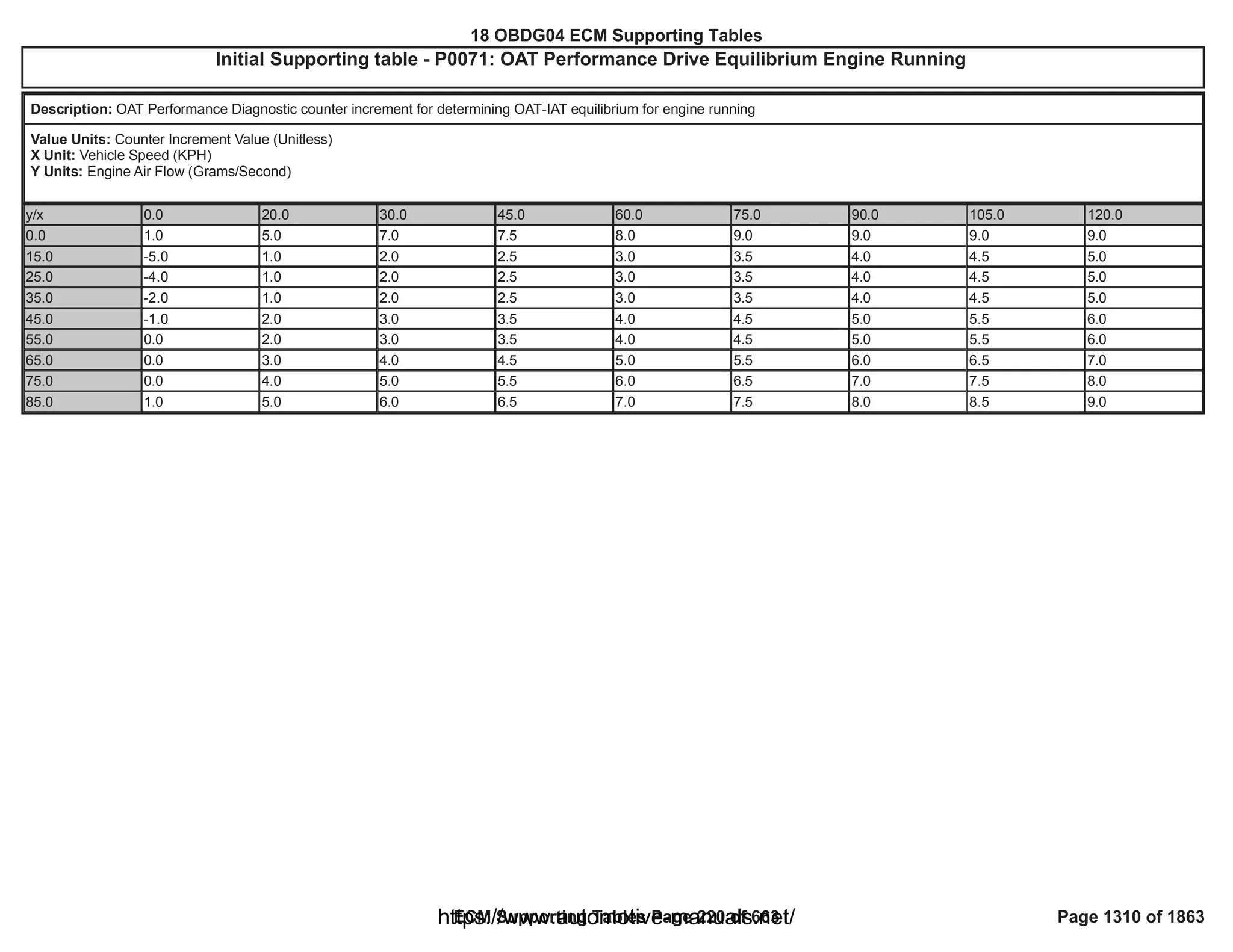 18 OBDG04 ECM Summary Tables