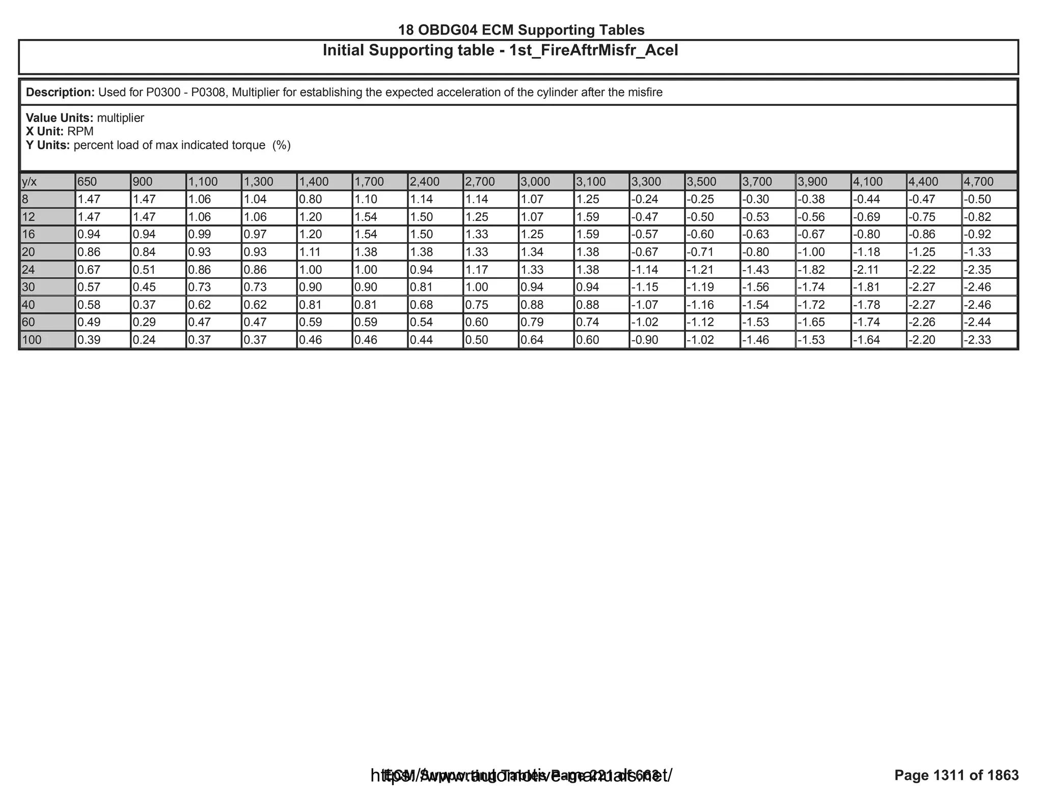 18 OBDG04 ECM Summary Tables
