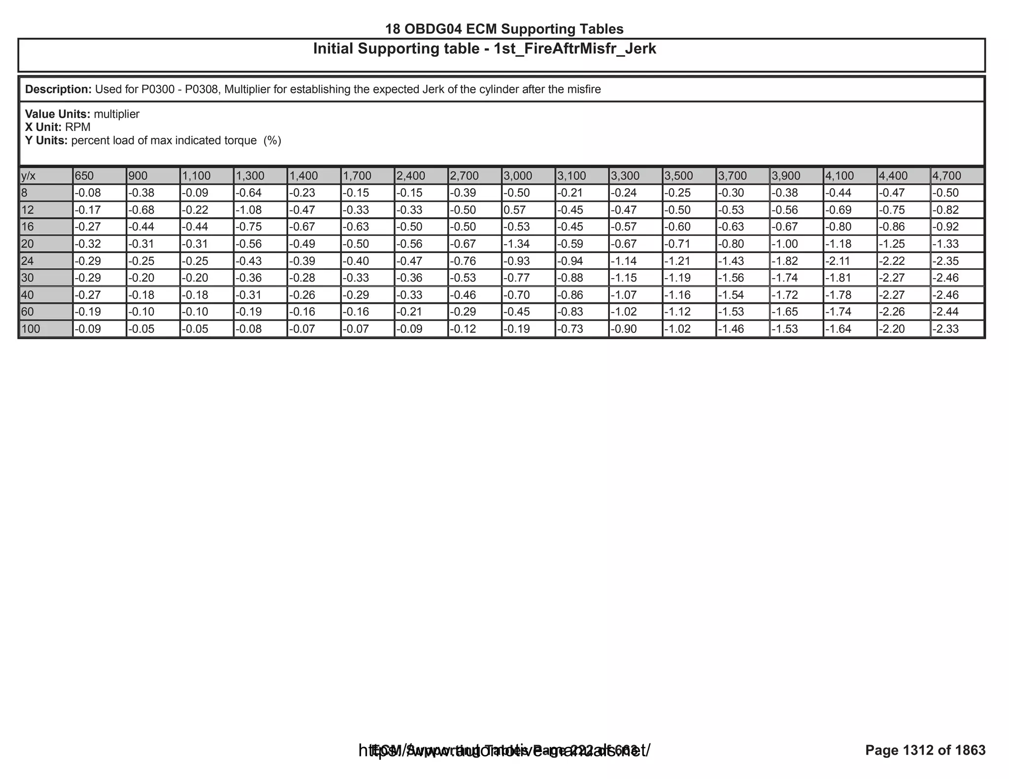 18 OBDG04 ECM Summary Tables