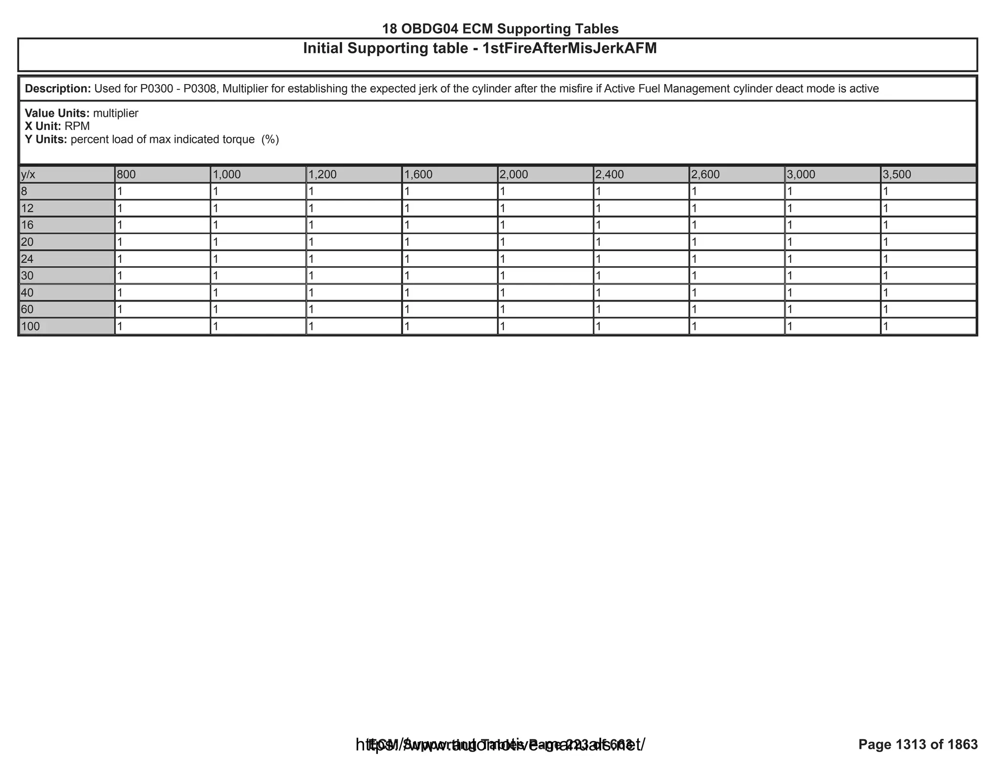18 OBDG04 ECM Summary Tables