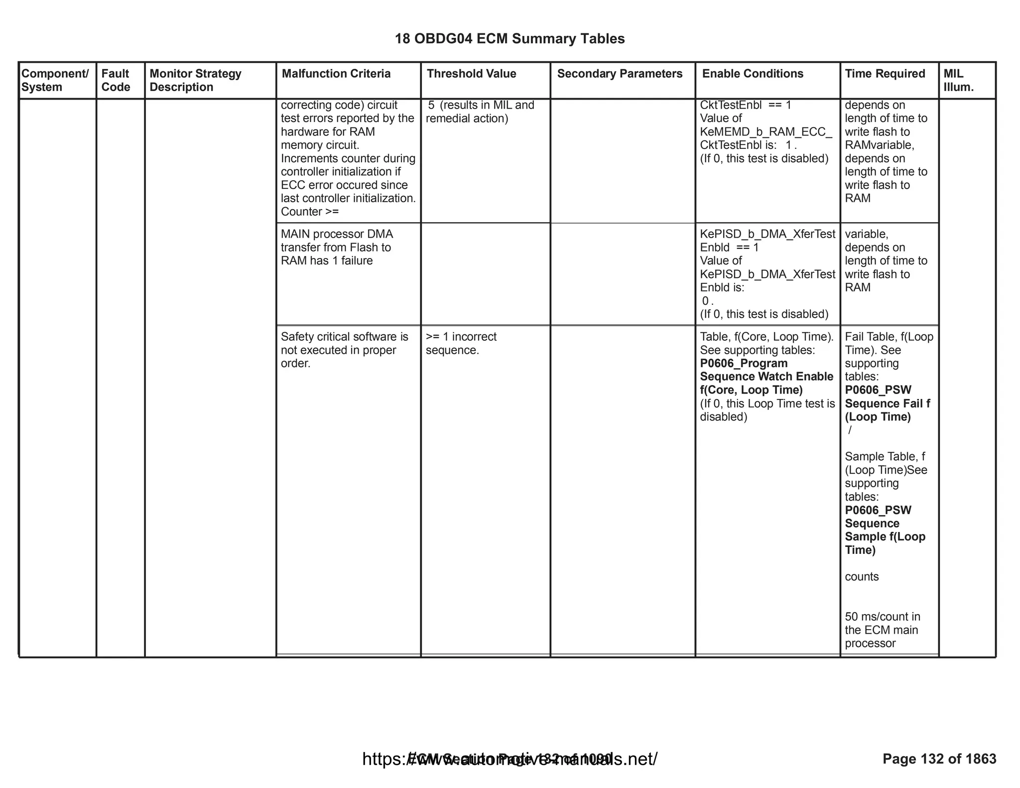 Component/
System
Fault
Code
Monitor Strategy
Description
Malfunction Criteria Threshold Value Secondary Parameters Enable Conditions Time Required MIL
Illum.
correcting code) circuit
test errors reported by the
hardware for RAM
memory circuit.
Increments counter during
controller initialization if
ECC error occured since
last controller initialization.
Counter >=
(results in MIL and
5
remedial action)
CktTestEnbl == 1
Value of
KeMEMD_b_RAM_ECC_
CktTestEnbl is: .
1
(If 0, this test is disabled)
depends on
length of time to
write flash to
RAMvariable,
depends on
length of time to
write flash to
RAM
MAIN processor DMA
transfer from Flash to
RAM has 1 failure
KePISD_b_DMA_XferTest
Enbld == 1
Value of
KePISD_b_DMA_XferTest
Enbld is:
.
0
(If 0, this test is disabled)
variable,
depends on
length of time to
write flash to
RAM
Safety critical software is
not executed in proper
order.
>= 1 incorrect
sequence.
Table, f(Core, Loop Time).
See supporting tables:
P0606_Program
Sequence Watch Enable
f(Core, Loop Time)
(If 0, this Loop Time test is
disabled)
Fail Table, f(Loop
Time). See
supporting
tables:
P0606_PSW
Sequence Fail f
(Loop Time)
/
Sample Table, f
(Loop Time)See
supporting
tables:
P0606_PSW
Sequence
Sample f(Loop
Time)
counts
50 ms/count in
the ECM main
processor
18 OBDG04 ECM Summary Tables
ECM Section Page 132 of 1090 Page 132 of 1863
https://www.automotive-manuals.net/
 