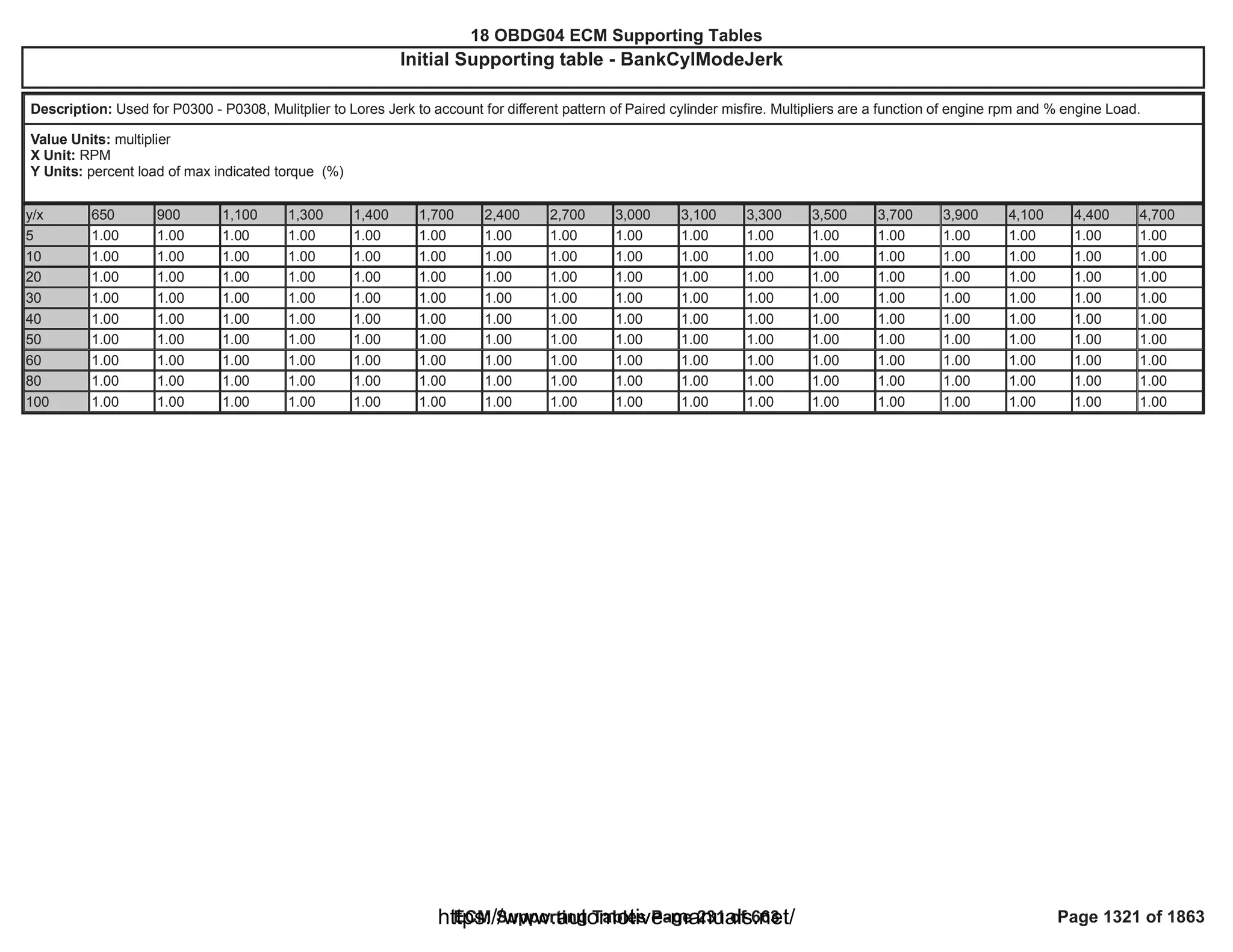 18 OBDG04 ECM Summary Tables