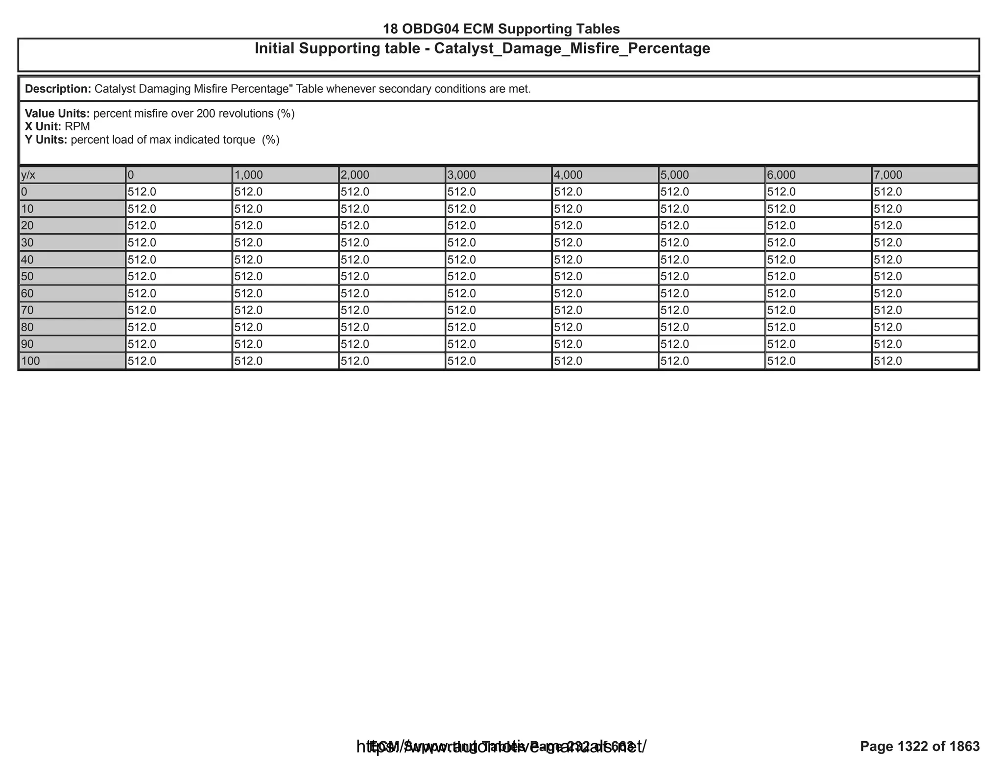 18 OBDG04 ECM Summary Tables