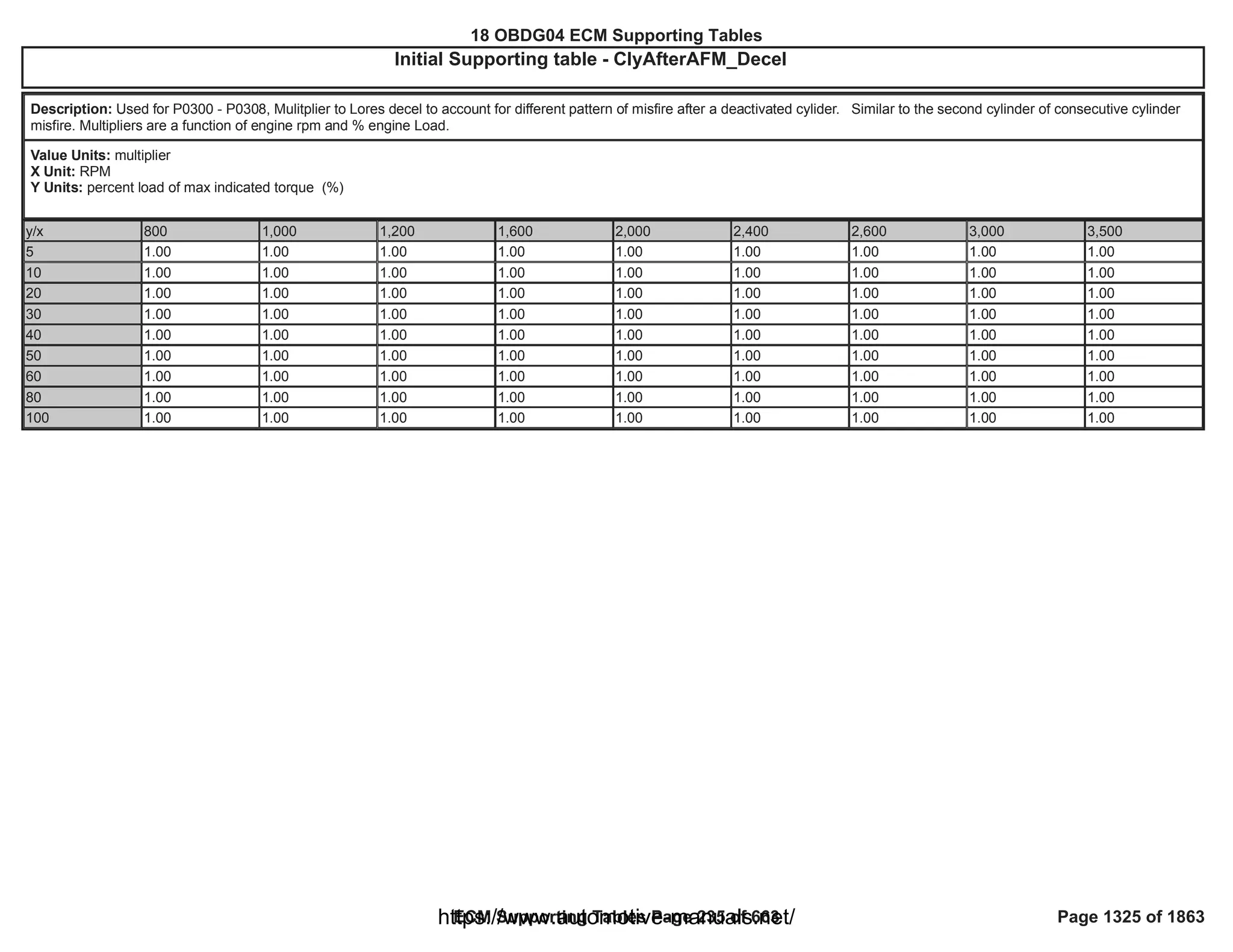 18 OBDG04 ECM Summary Tables