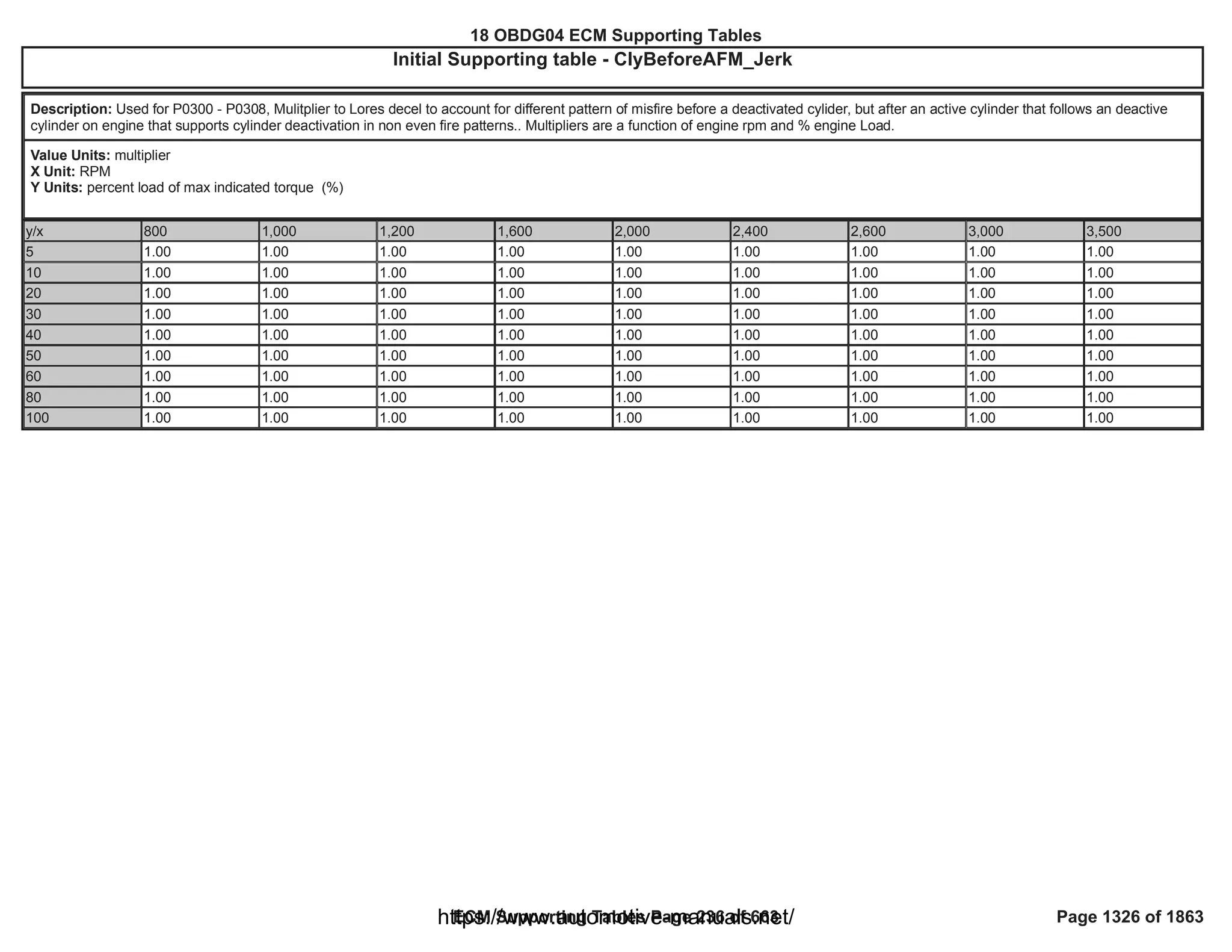 18 OBDG04 ECM Summary Tables