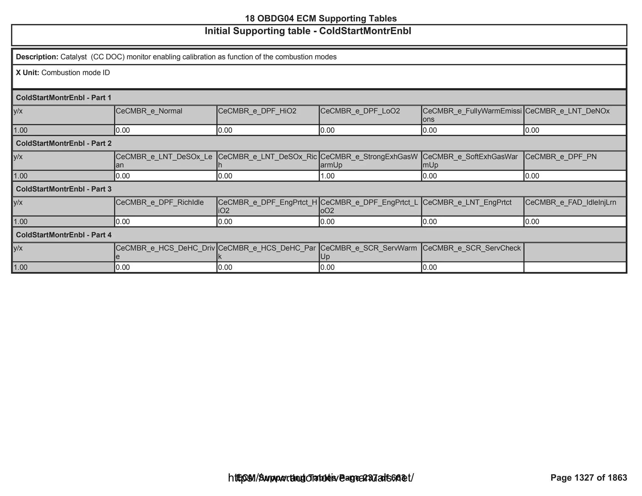 18 OBDG04 ECM Summary Tables