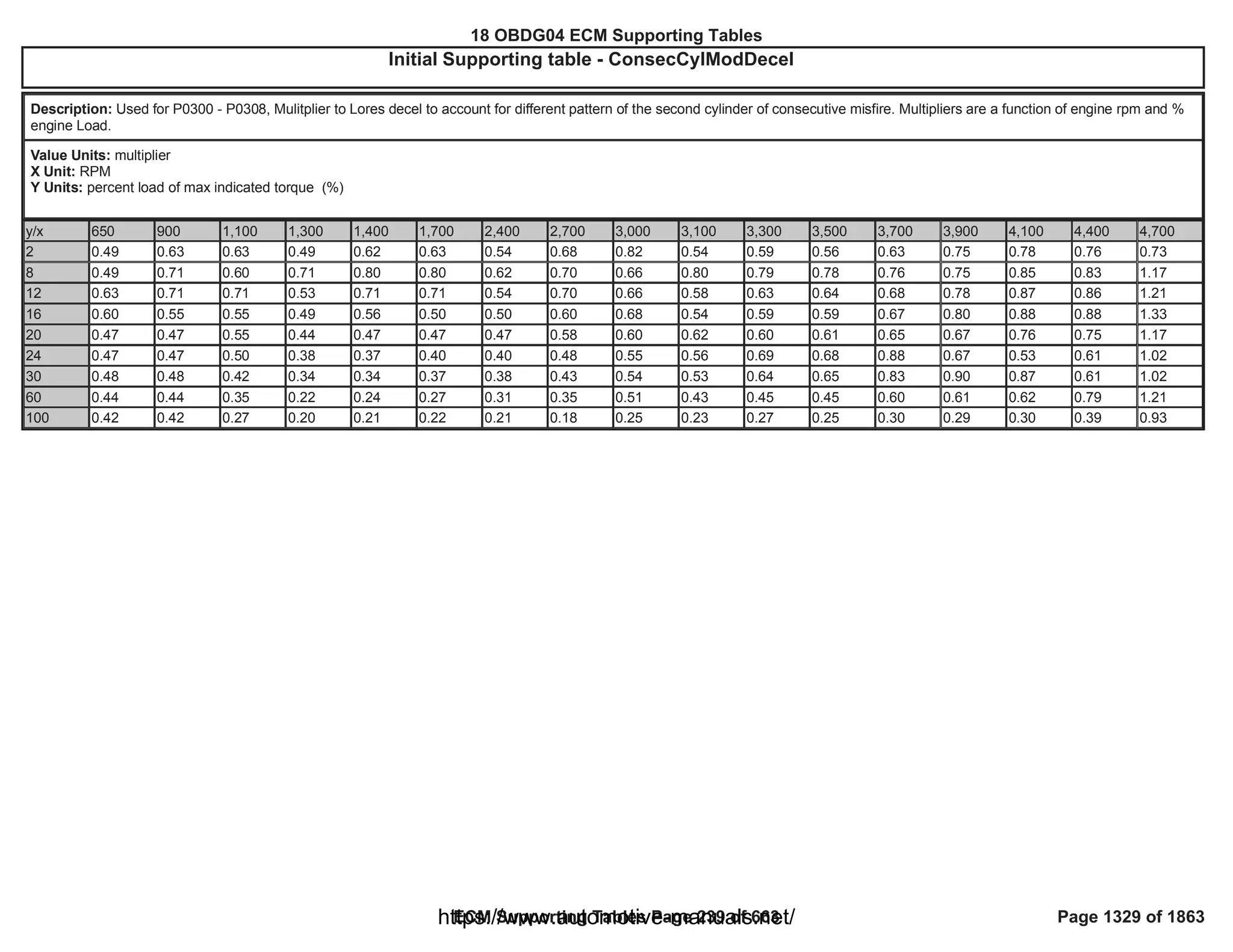 18 OBDG04 ECM Summary Tables