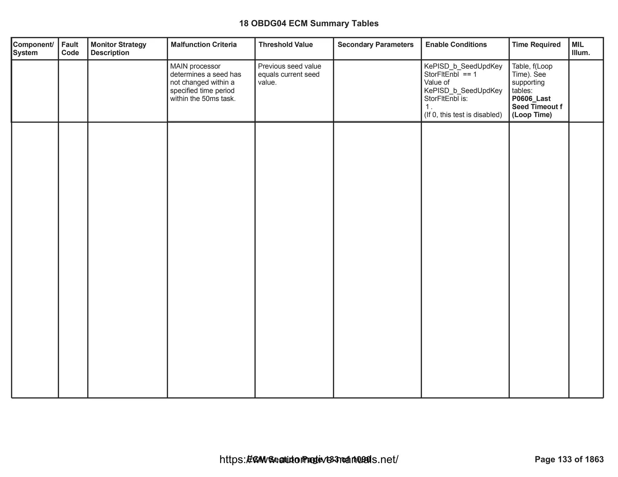 Component/
System
Fault
Code
Monitor Strategy
Description
Malfunction Criteria Threshold Value Secondary Parameters Enable Conditions Time Required MIL
Illum.
MAIN processor
determines a seed has
not changed within a
specified time period
within the 50ms task.
Previous seed value
equals current seed
value.
KePISD_b_SeedUpdKey
StorFltEnbl == 1
Value of
KePISD_b_SeedUpdKey
StorFltEnbl is:
.
1
(If 0, this test is disabled)
Table, f(Loop
Time). See
supporting
tables:
P0606_Last
Seed Timeout f
(Loop Time)
18 OBDG04 ECM Summary Tables
ECM Section Page 133 of 1090 Page 133 of 1863
https://www.automotive-manuals.net/
 