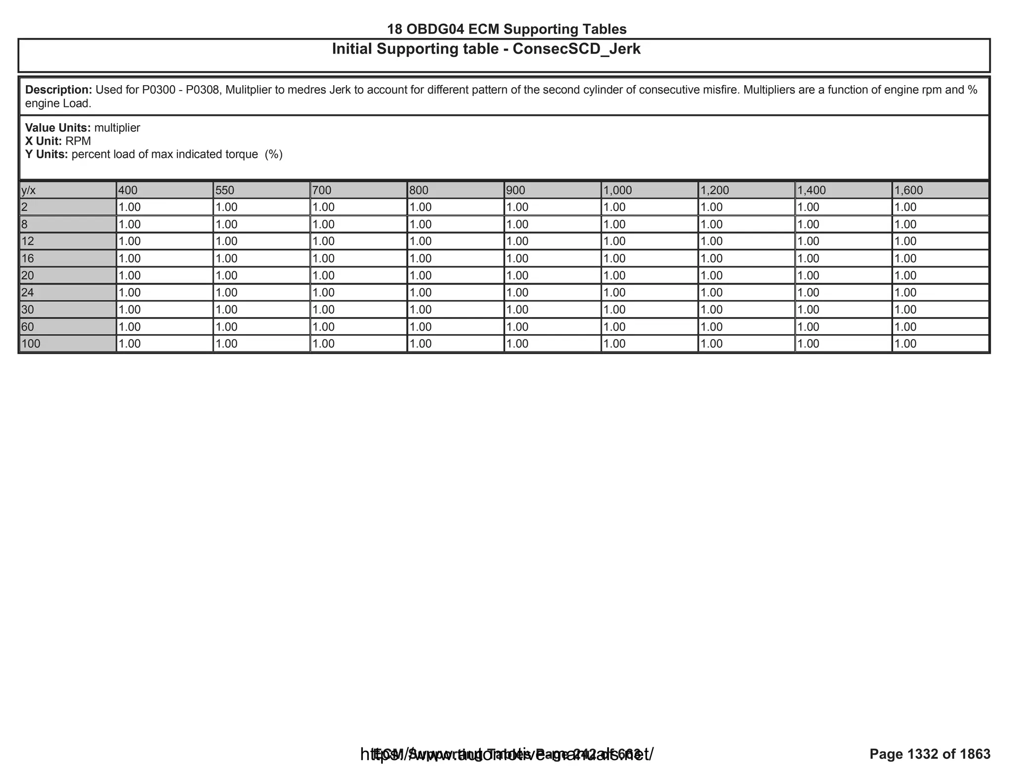 18 OBDG04 ECM Summary Tables