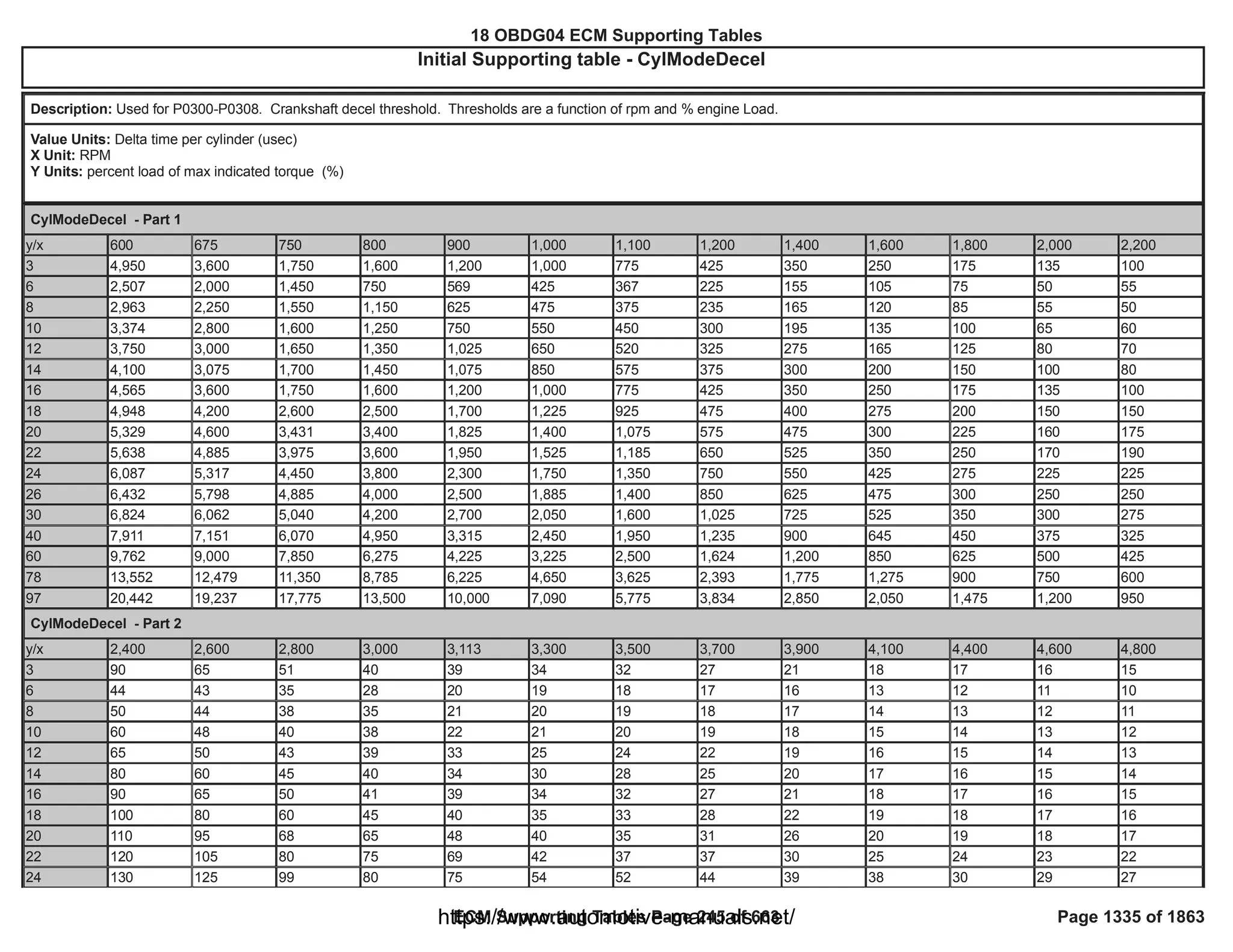 18 OBDG04 ECM Summary Tables