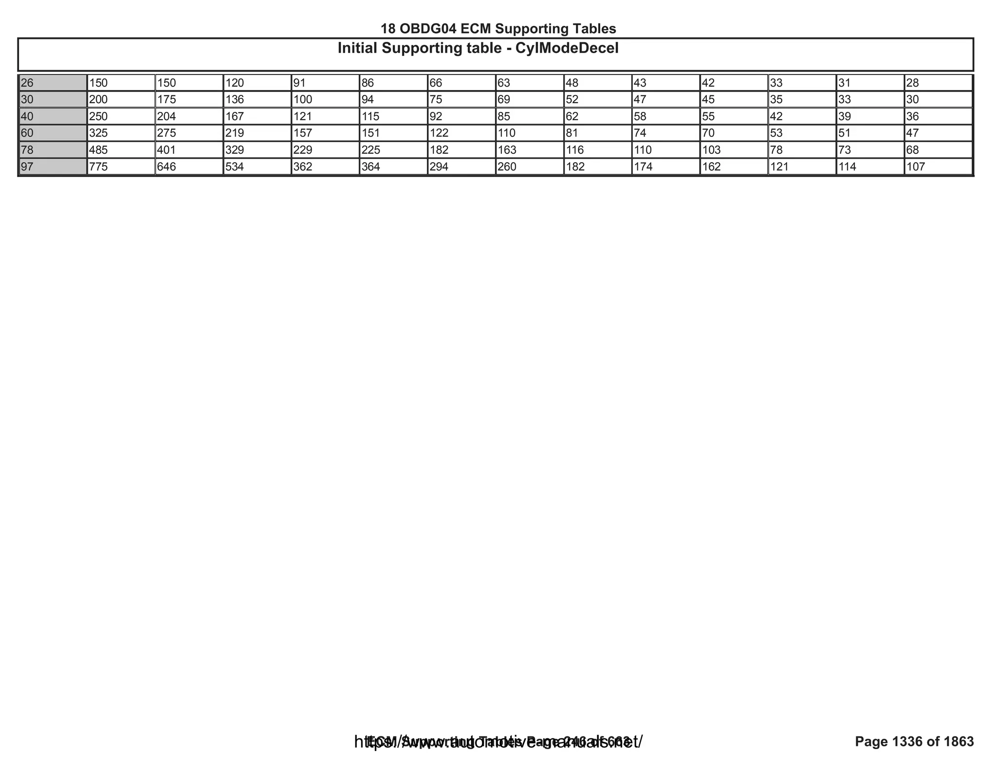 18 OBDG04 ECM Summary Tables
