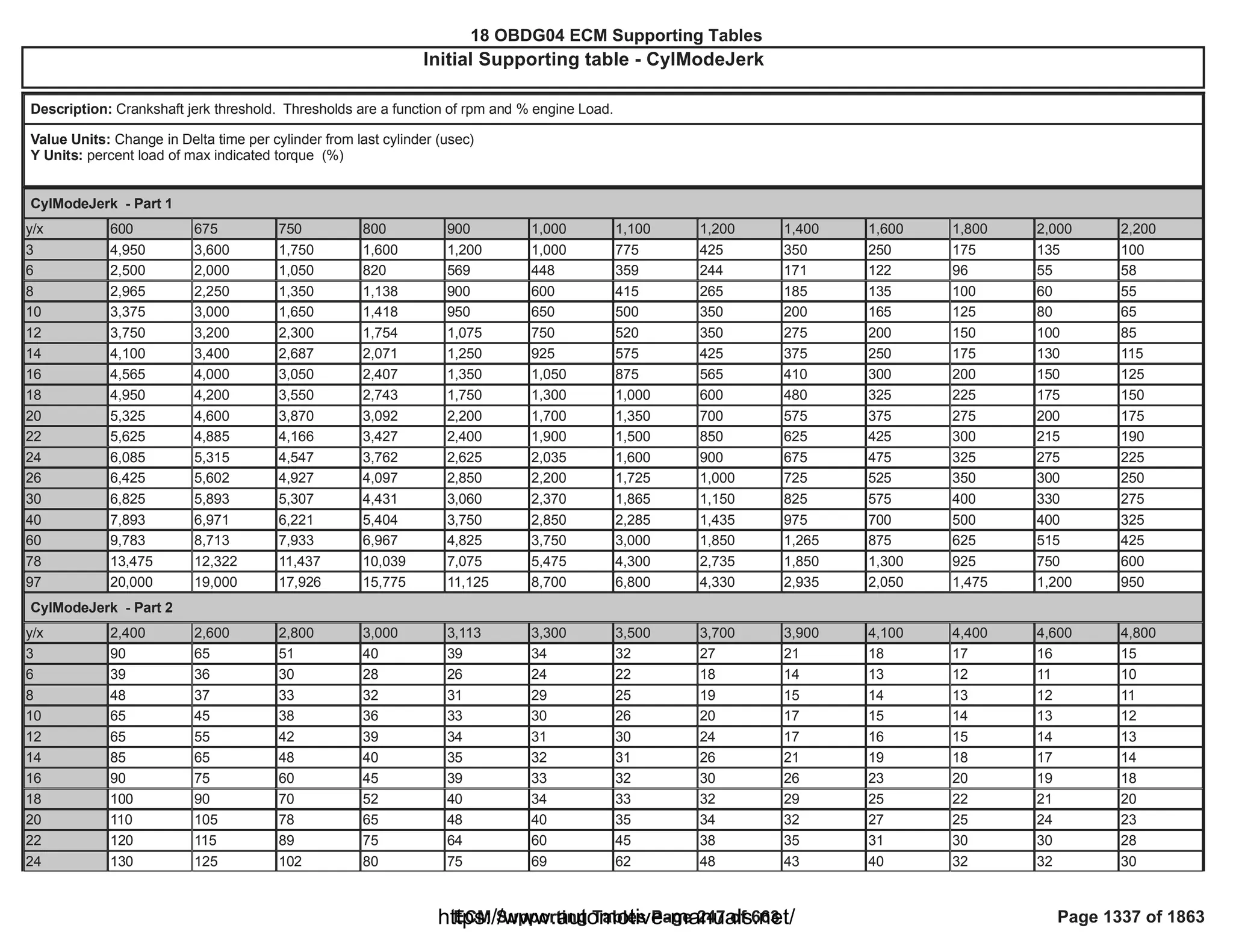 18 OBDG04 ECM Summary Tables