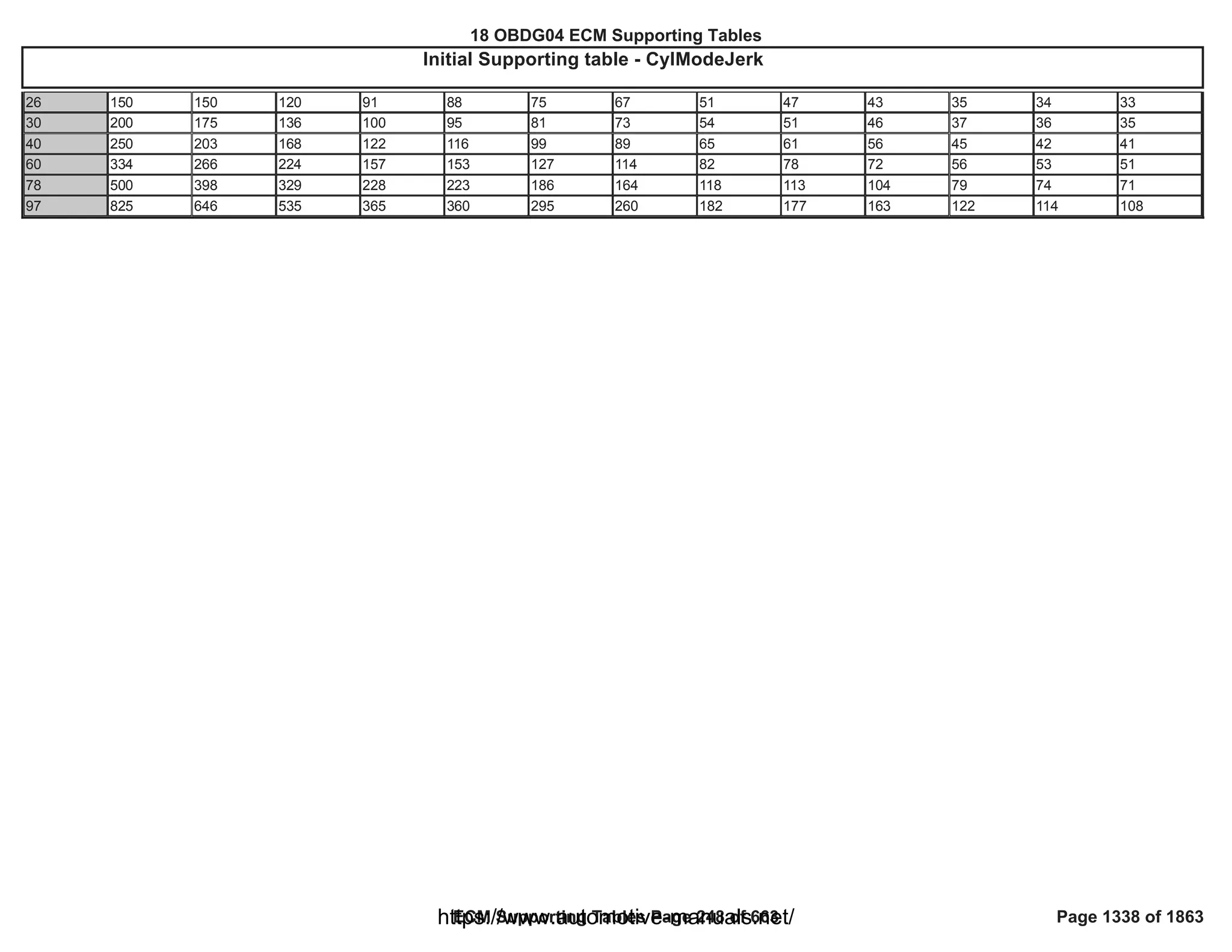 18 OBDG04 ECM Summary Tables