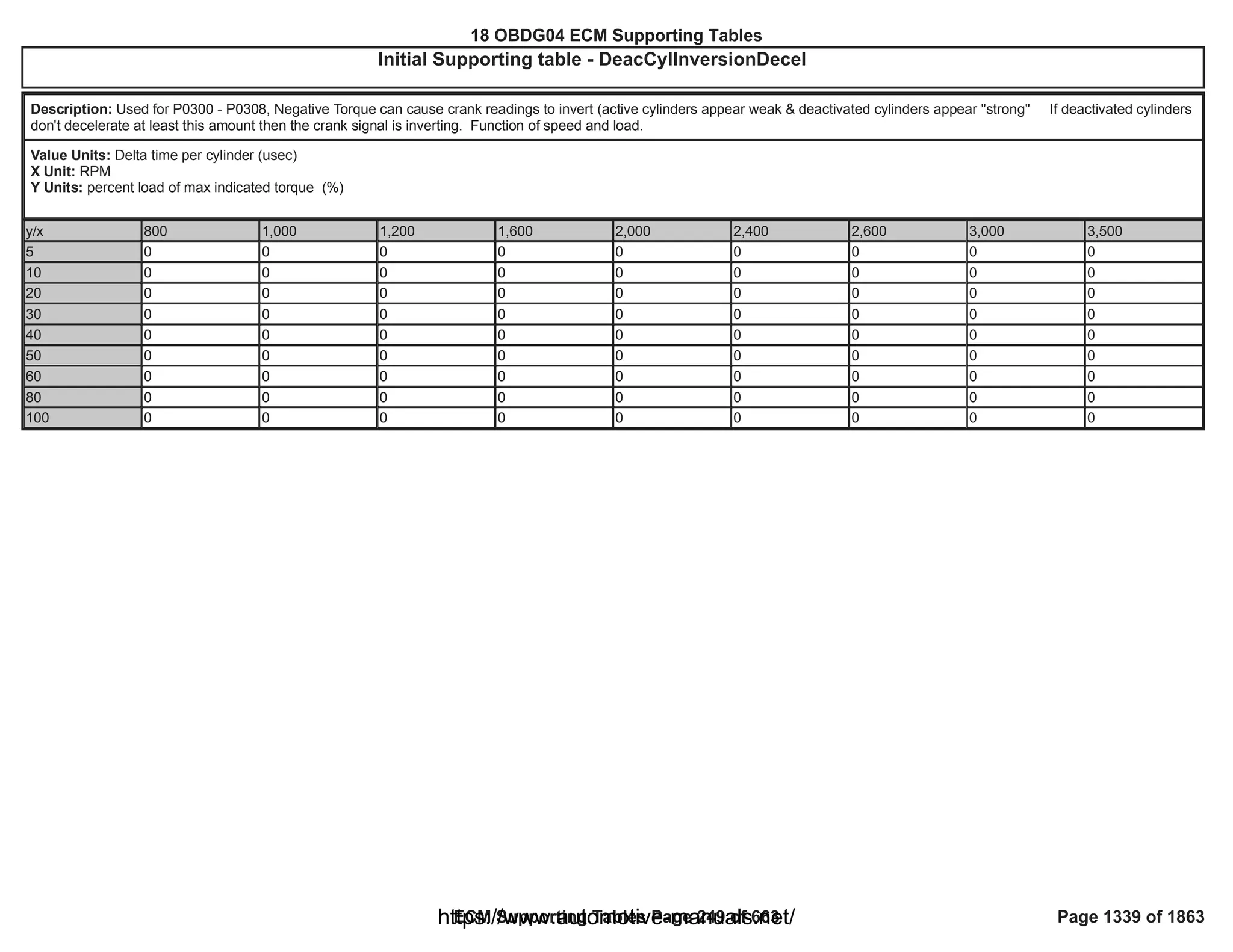 18 OBDG04 ECM Summary Tables