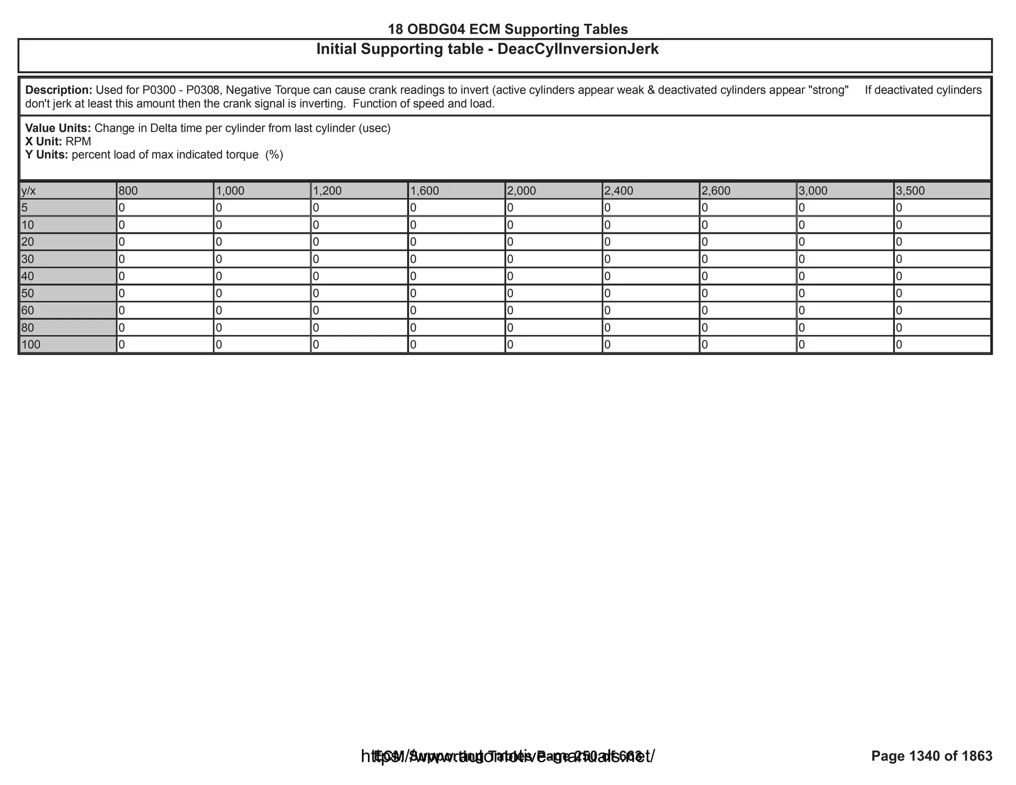 18 OBDG04 ECM Summary Tables