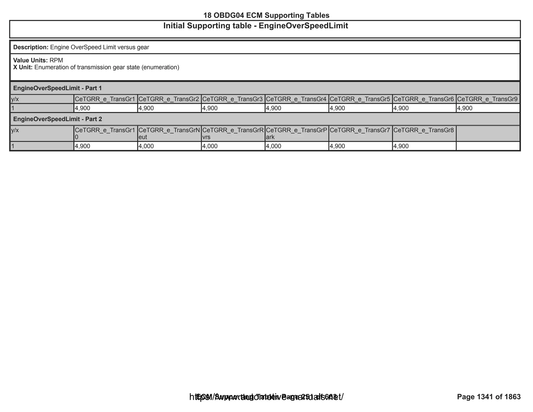 18 OBDG04 ECM Summary Tables