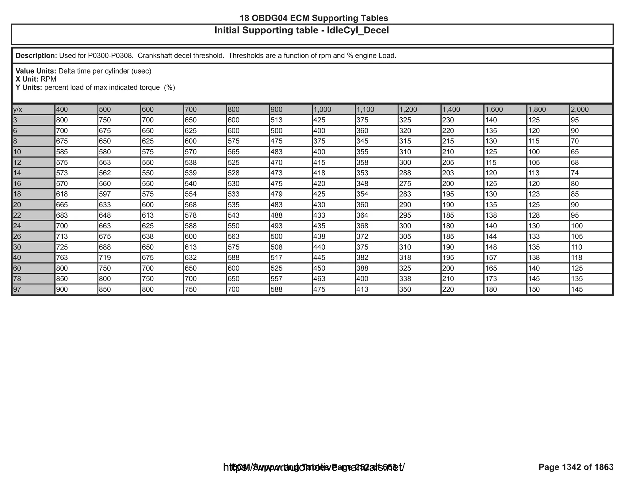 18 OBDG04 ECM Summary Tables