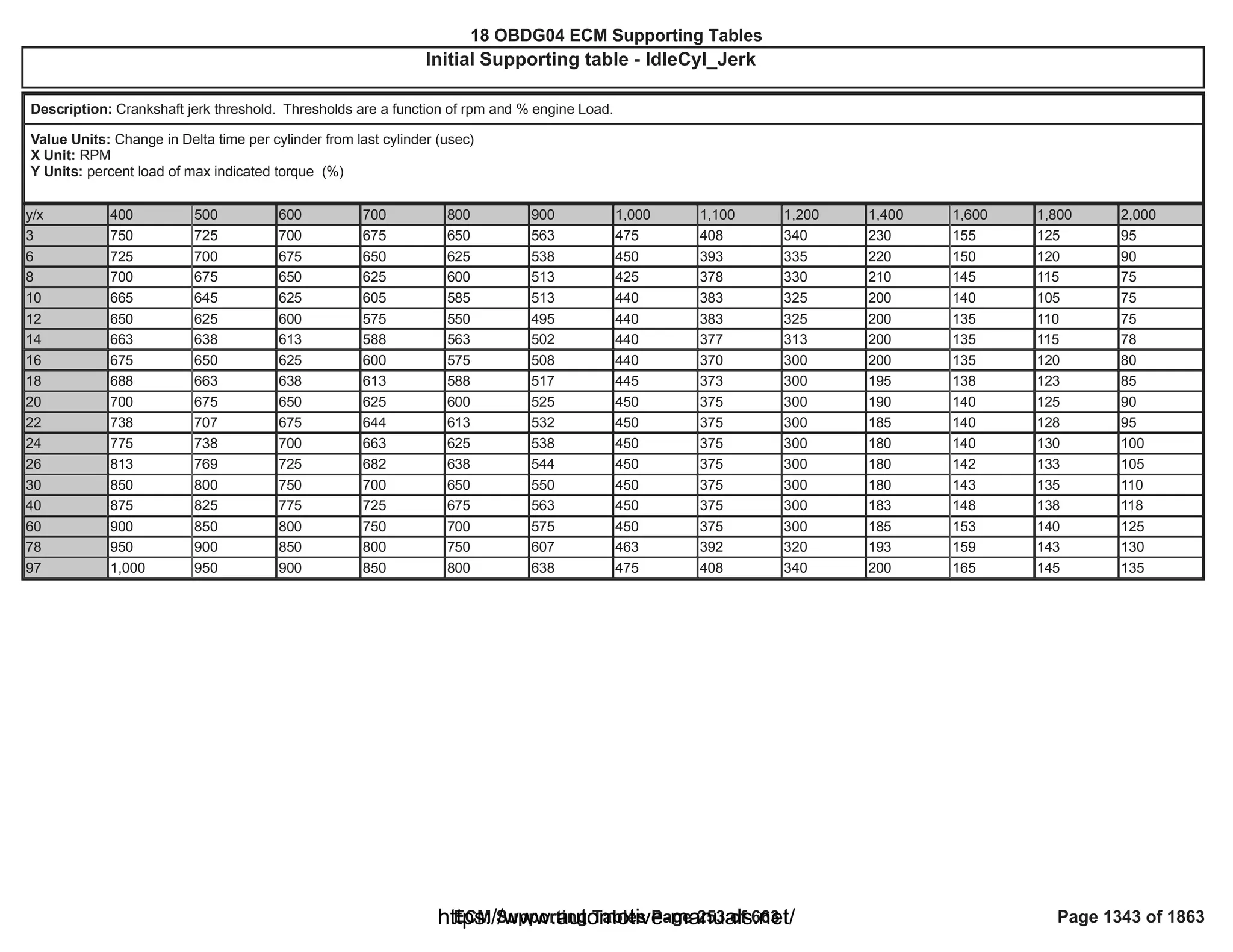 18 OBDG04 ECM Summary Tables