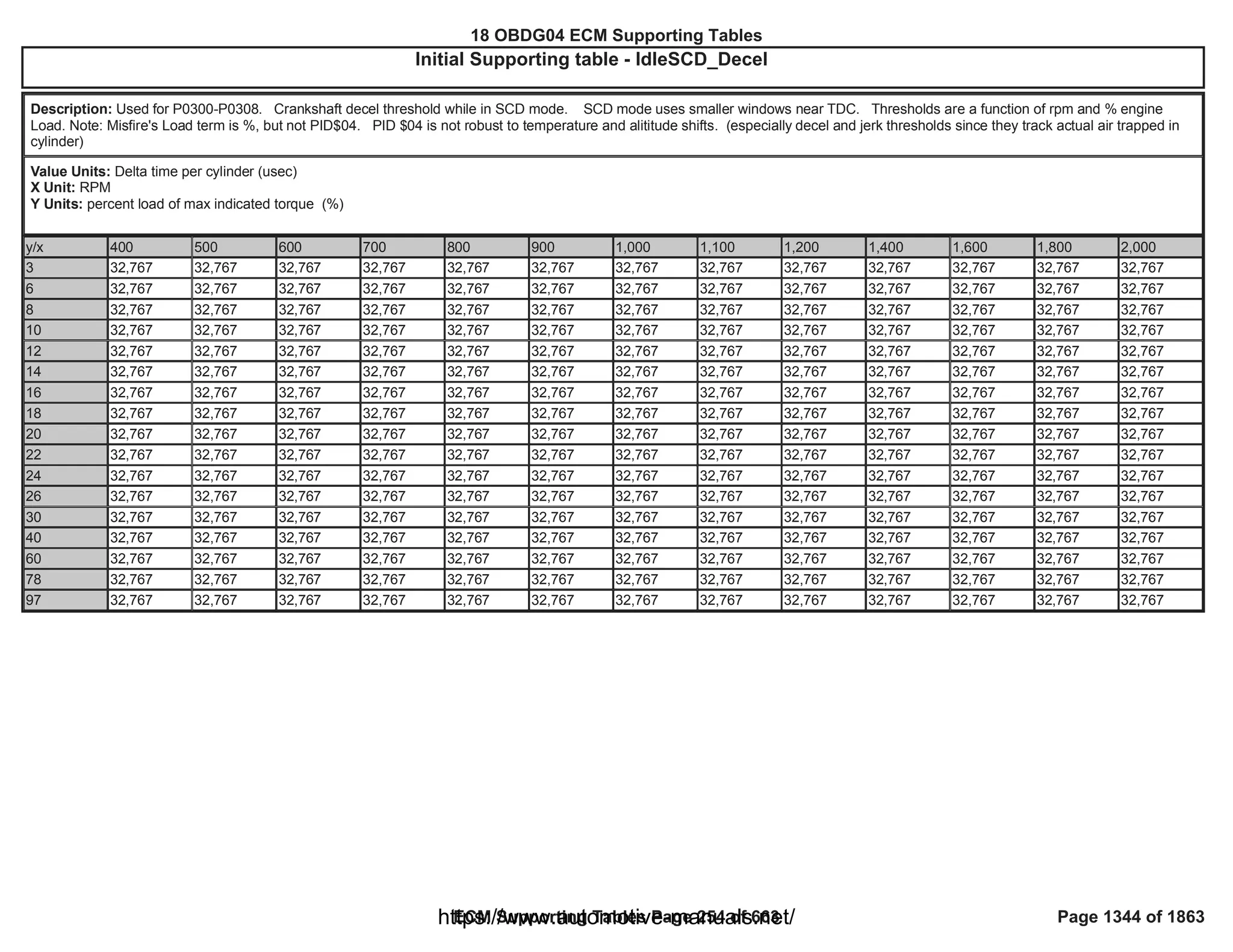 18 OBDG04 ECM Summary Tables