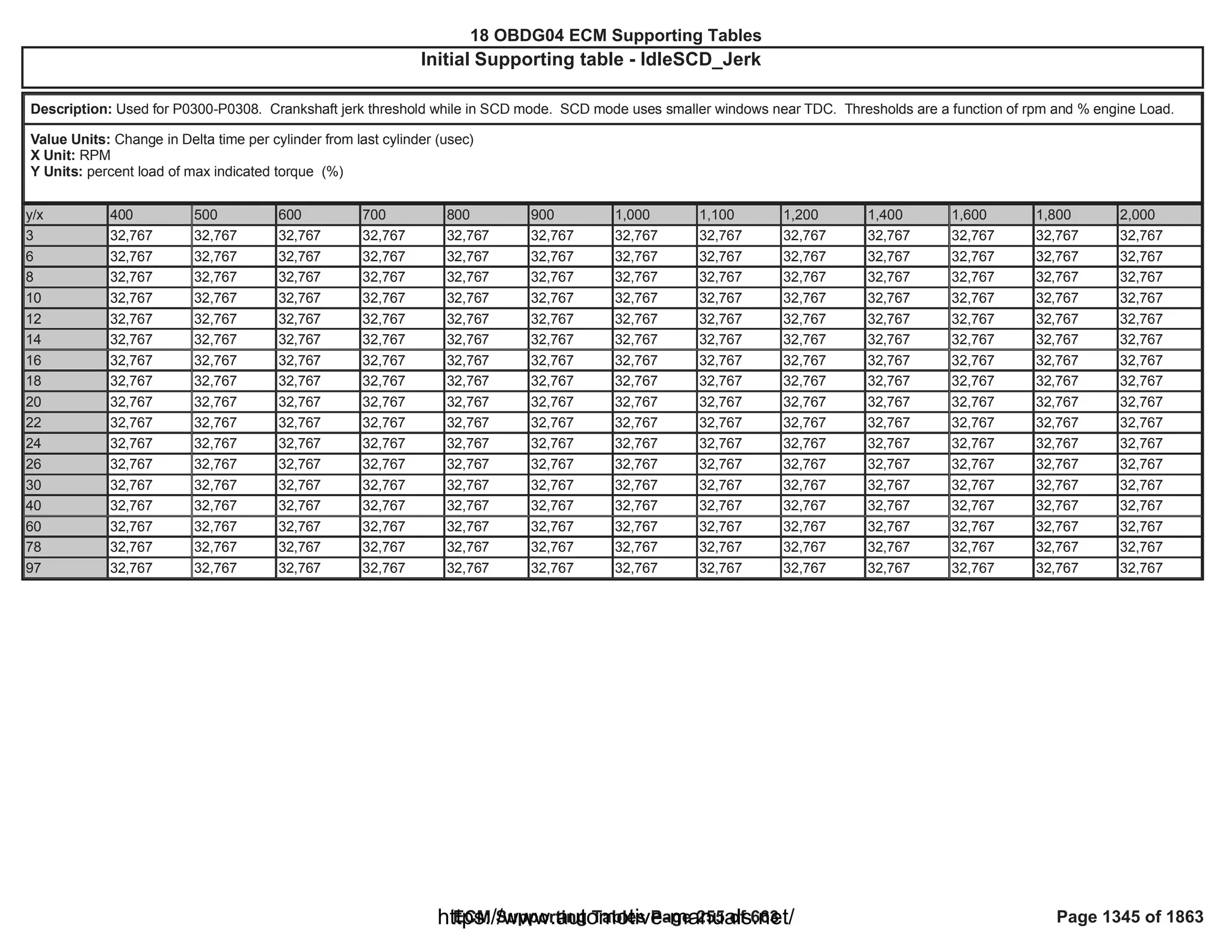 18 OBDG04 ECM Summary Tables