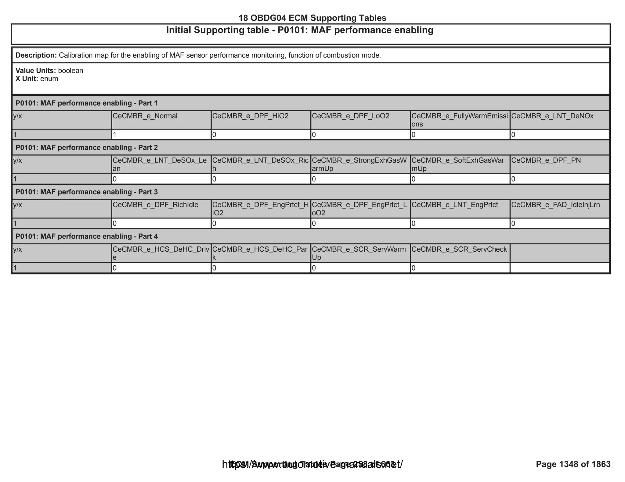 18 OBDG04 ECM Summary Tables