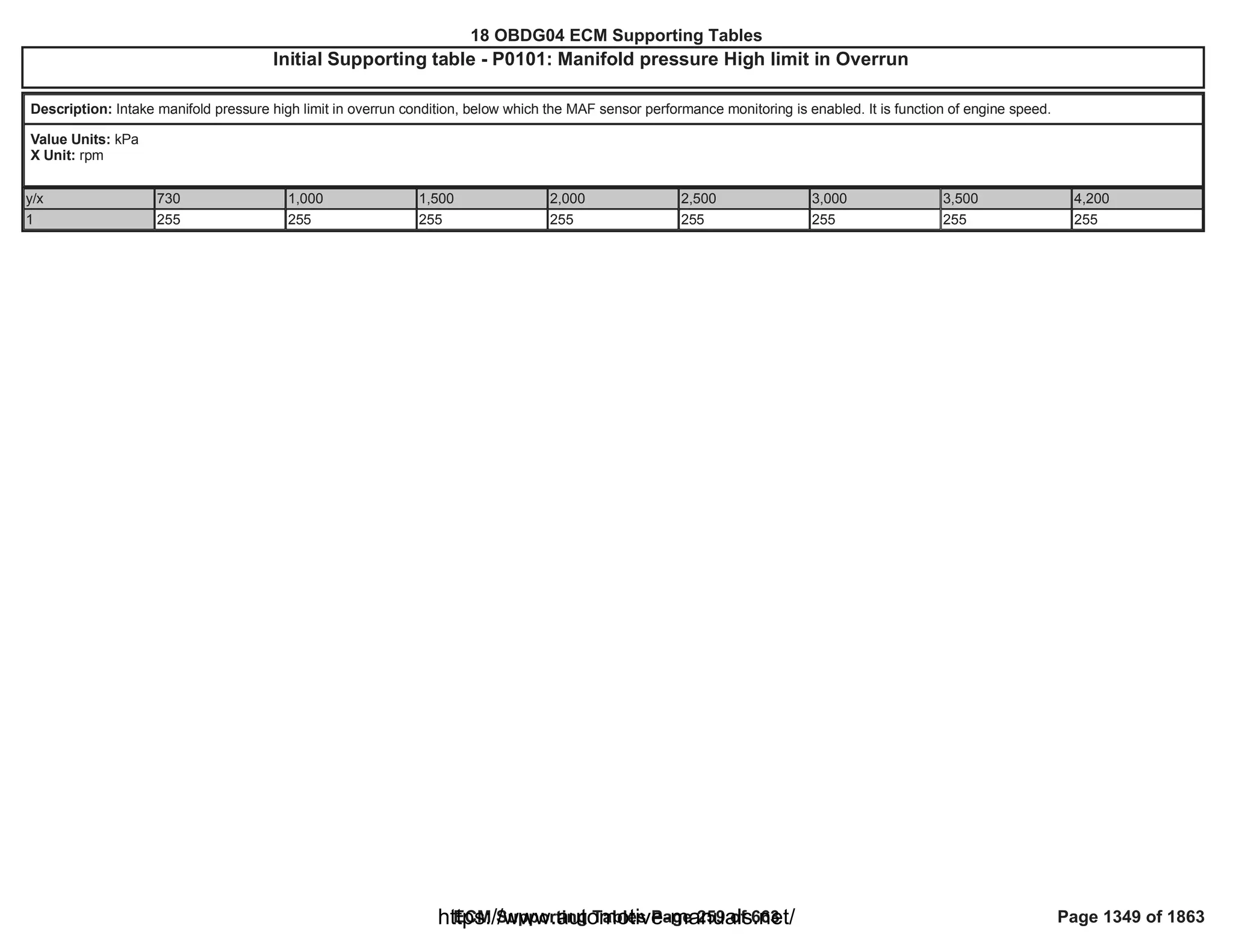 18 OBDG04 ECM Summary Tables